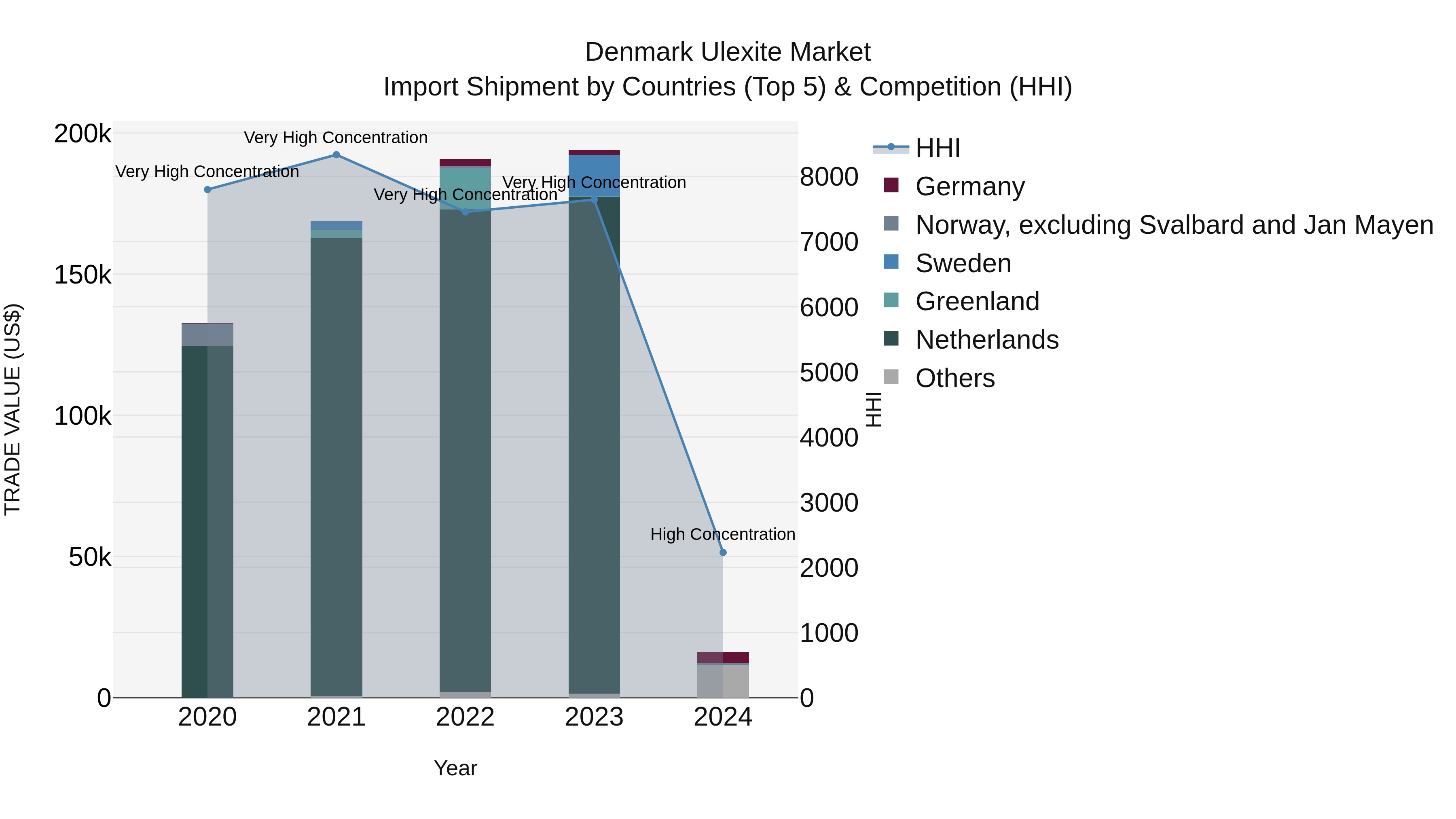 Denmark Ulexite Market Top 5 Importing Countries and Market Competition (HHI) Analysis