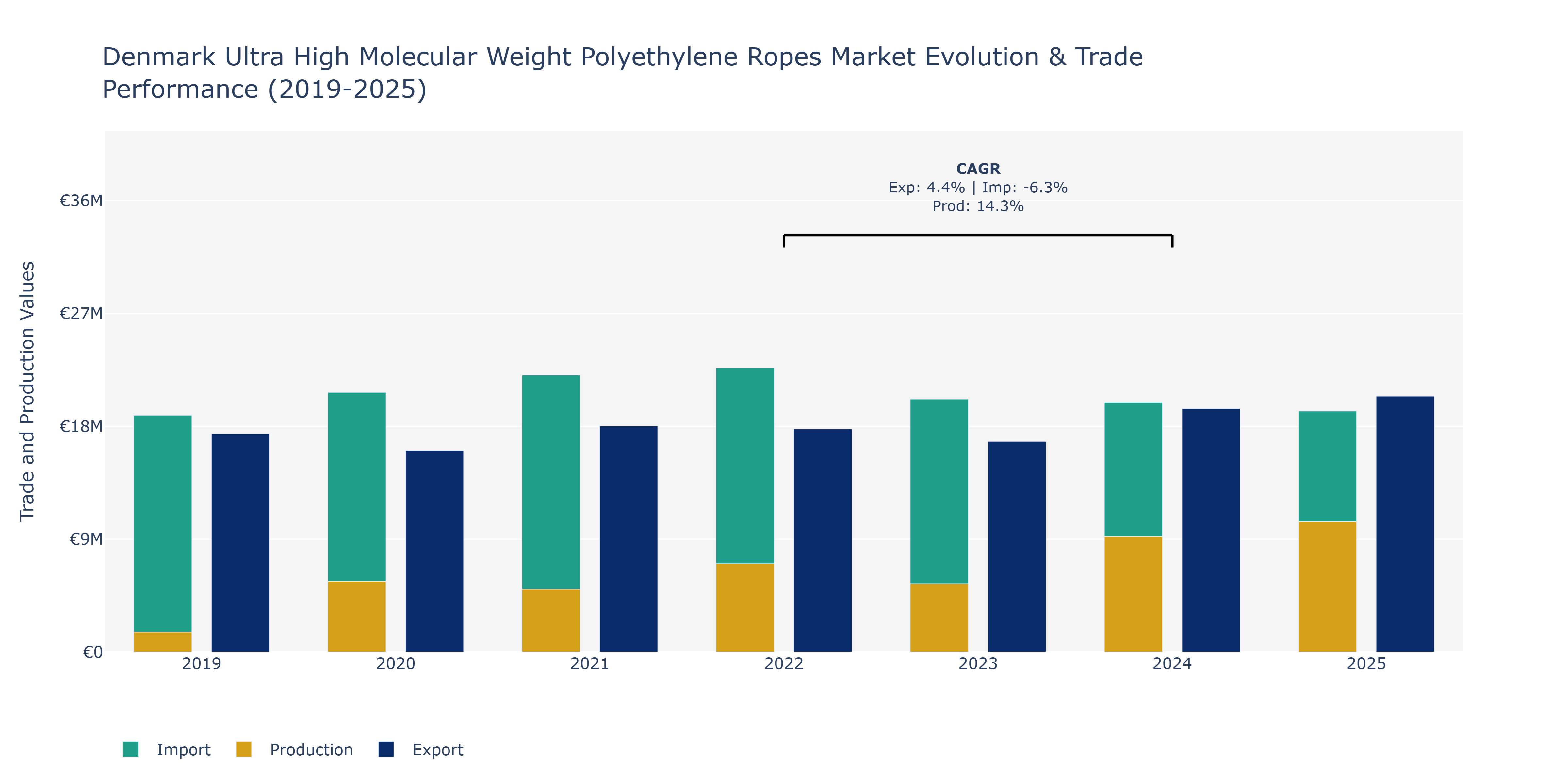 Denmark Ultra High Molecular Weight Polyethylene Ropes Market: Production & Trade Performance (2019-2025)