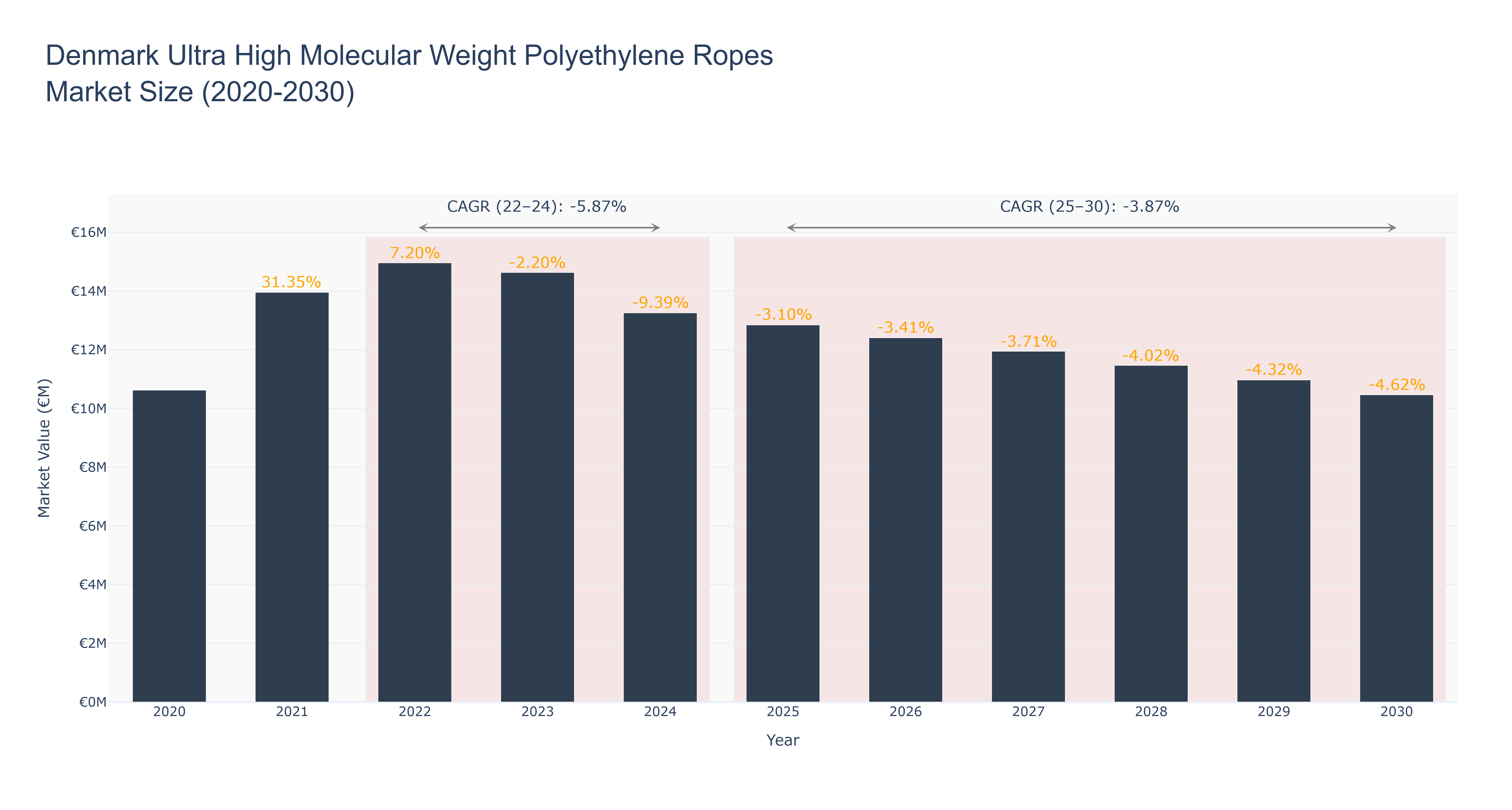 Denmark Ultra High Molecular Weight Polyethylene Ropes Market Size (2020-2030)