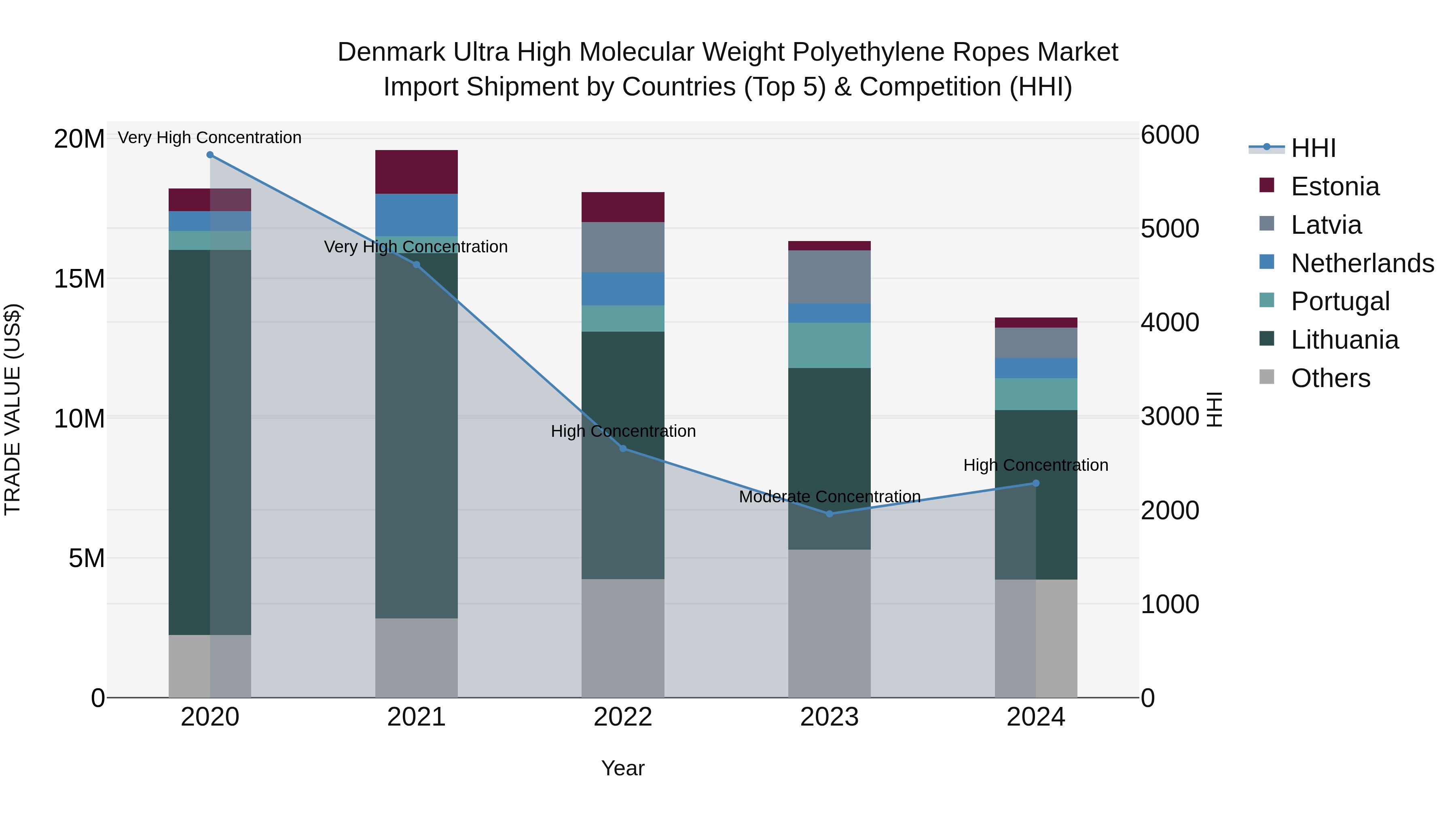 Denmark Ultra High Molecular Weight Polyethylene Ropes Market Top 5 Importing Countries and Market Competition (HHI) Analysis