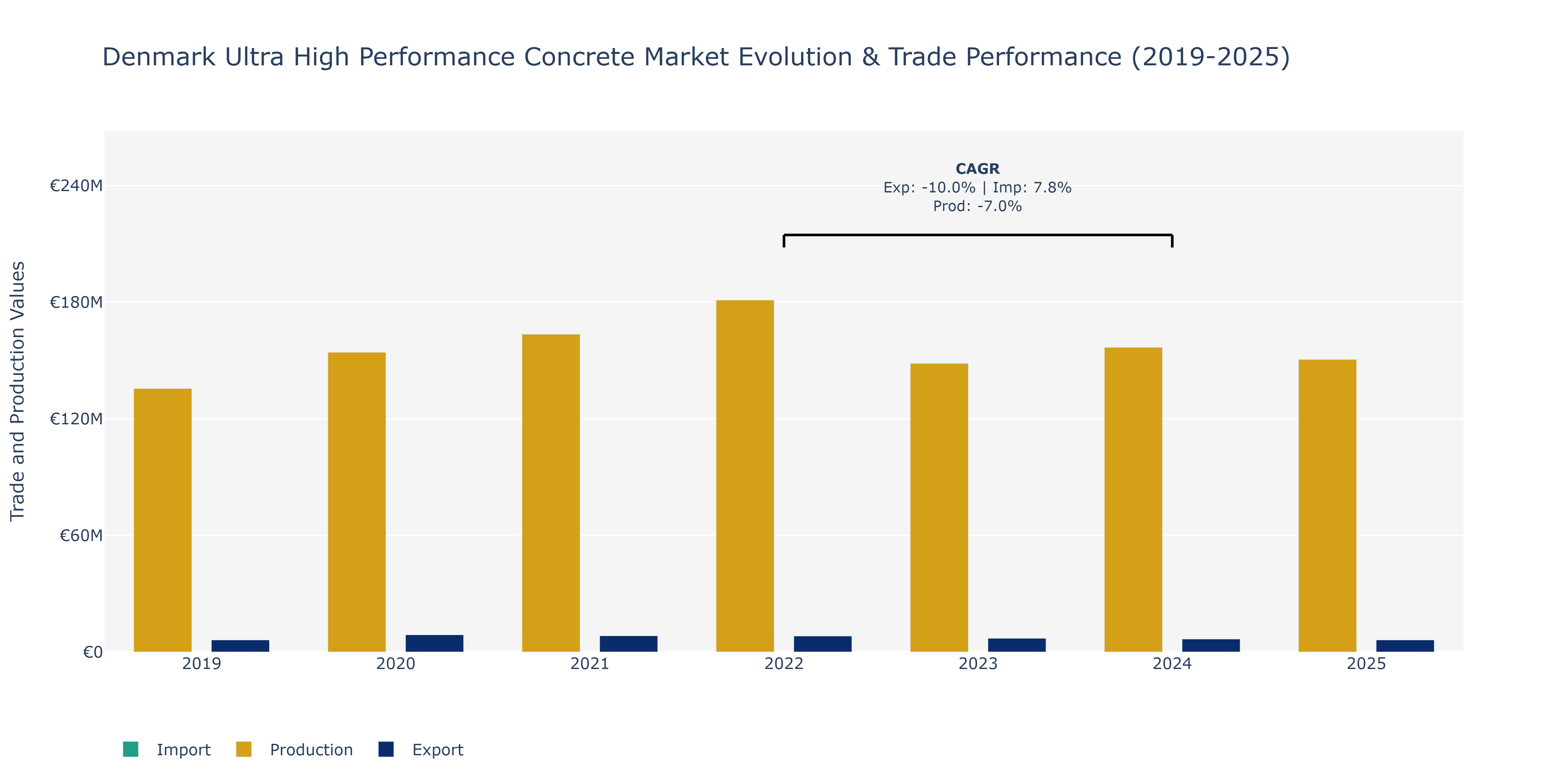 Denmark Ultra High Performance Concrete Market: Production & Trade Performance (2019-2025)