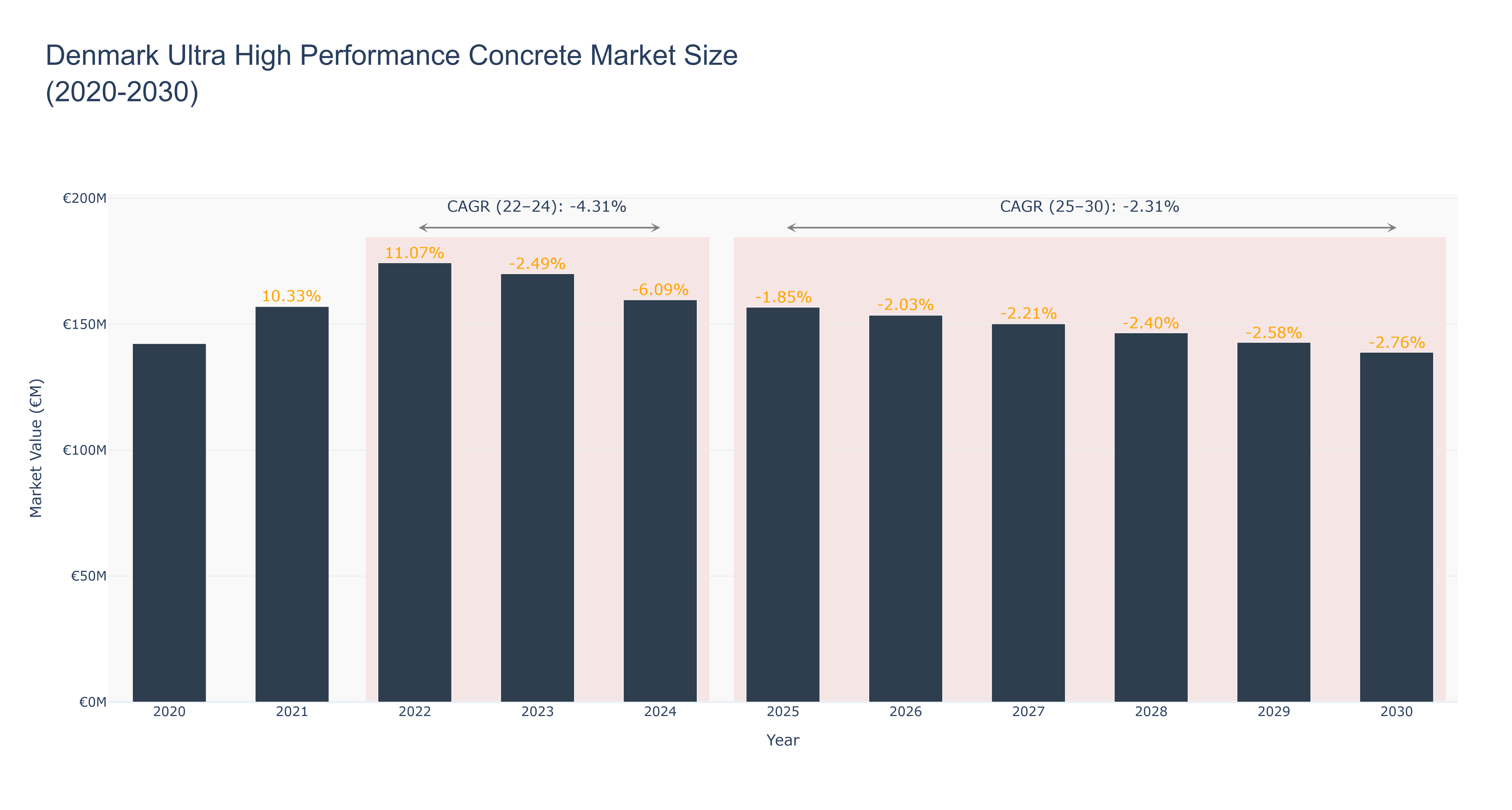 Denmark Ultra High Performance Concrete Market Size (2020-2030)