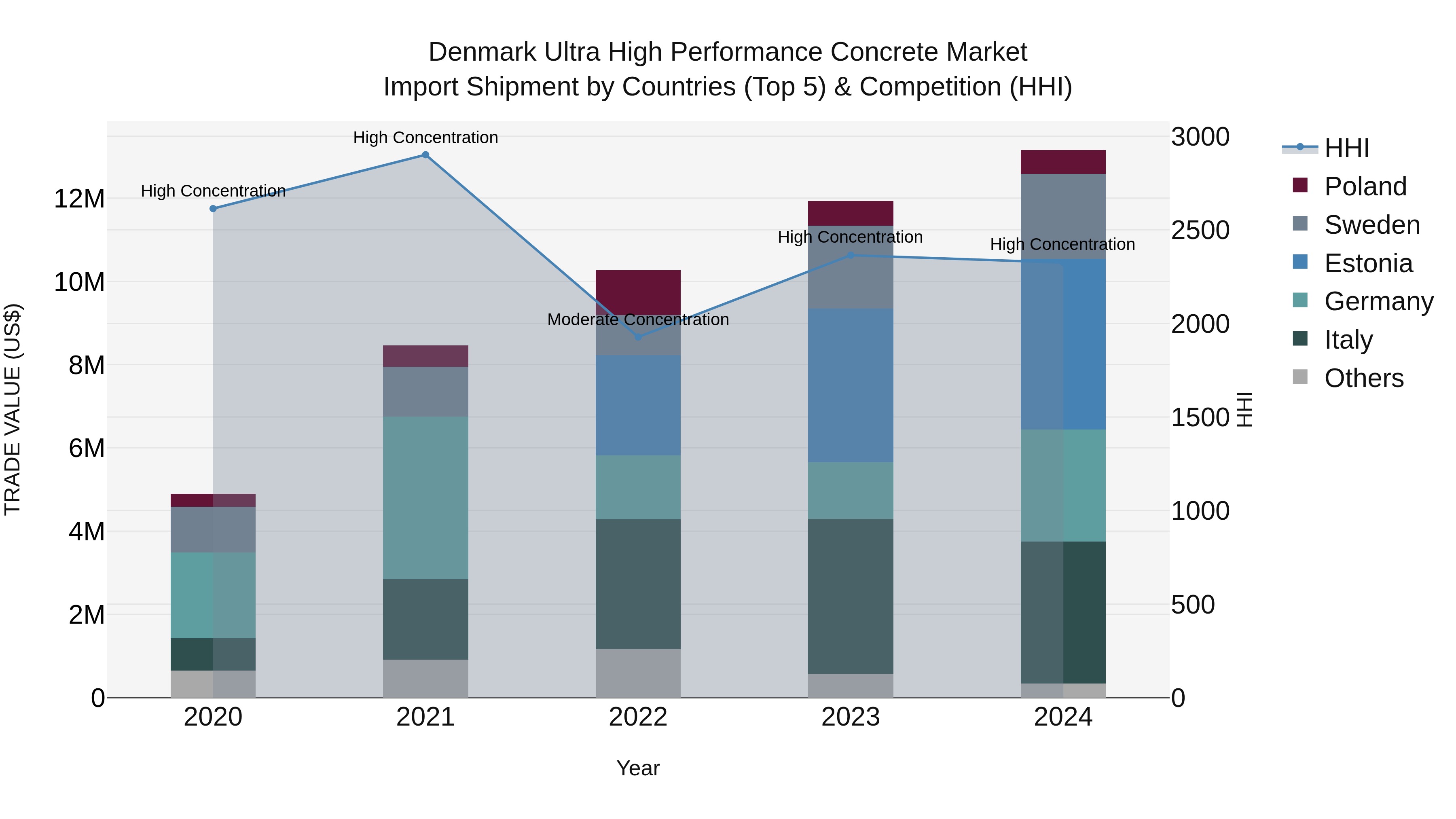 Denmark Ultra High Performance Concrete Market Top 5 Importing Countries and Market Competition (HHI) Analysis
