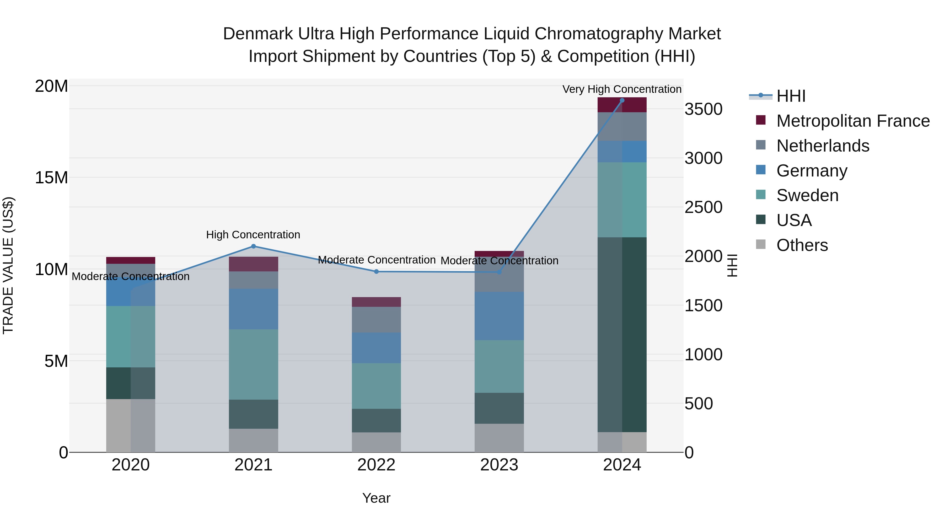 Denmark Ultra High Performance Liquid Chromatography Market Top 5 Importing Countries and Market Competition (HHI) Analysis
