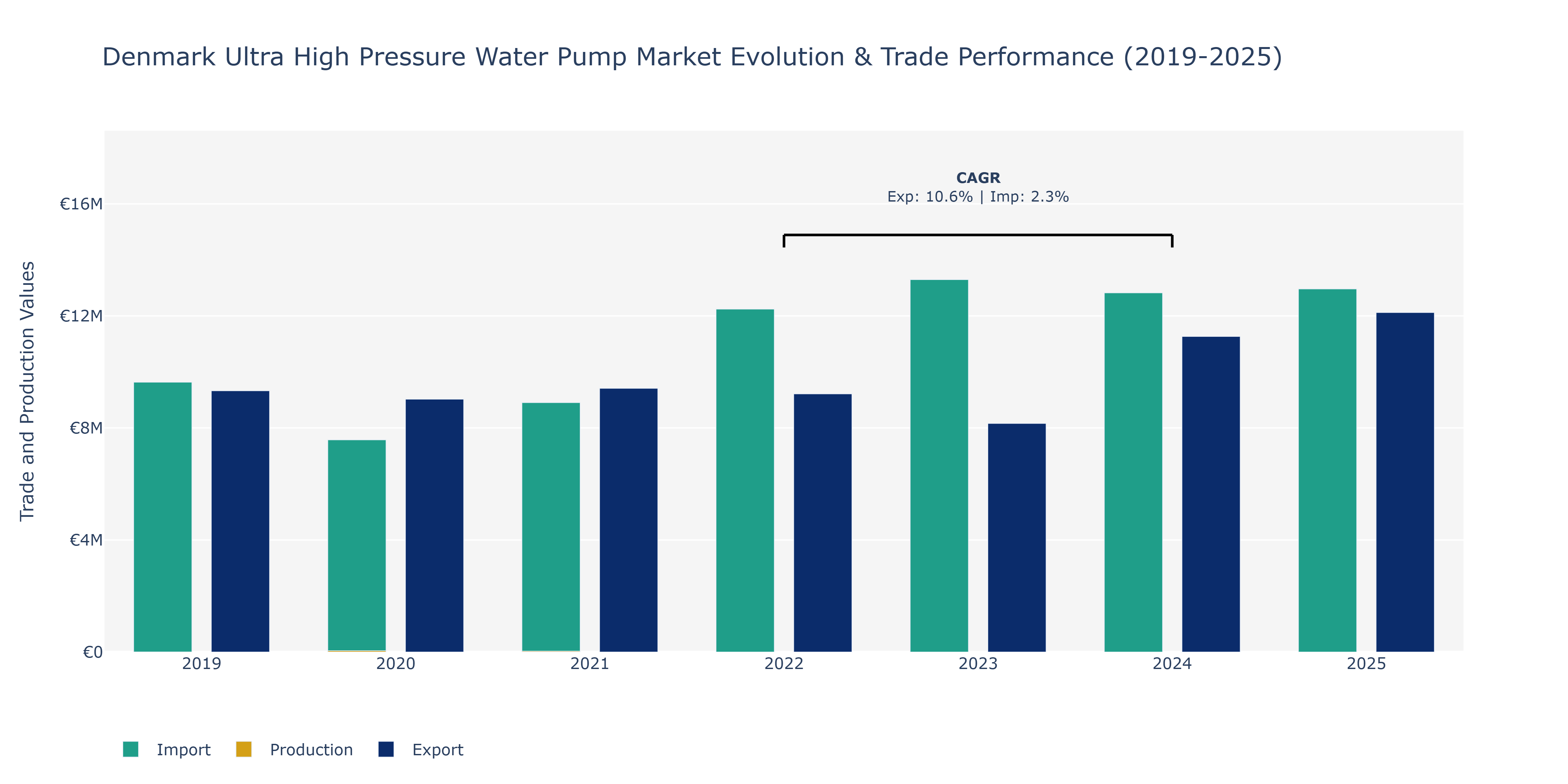 Denmark Ultra High Pressure Water Pump Market: Production & Trade Performance (2019-2025)