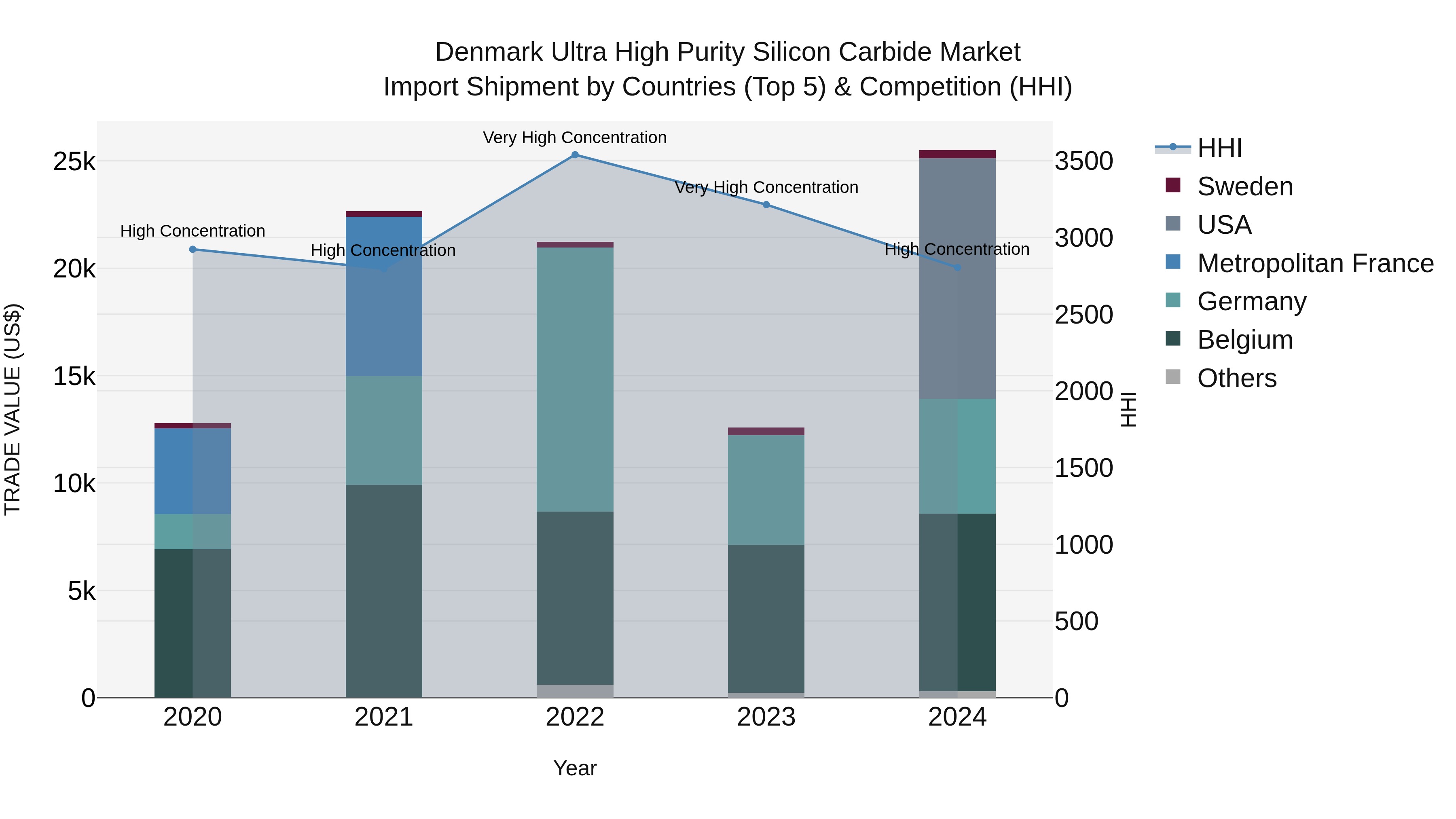 Denmark Ultra High Purity Silicon Carbide Market Top 5 Importing Countries and Market Competition (HHI) Analysis