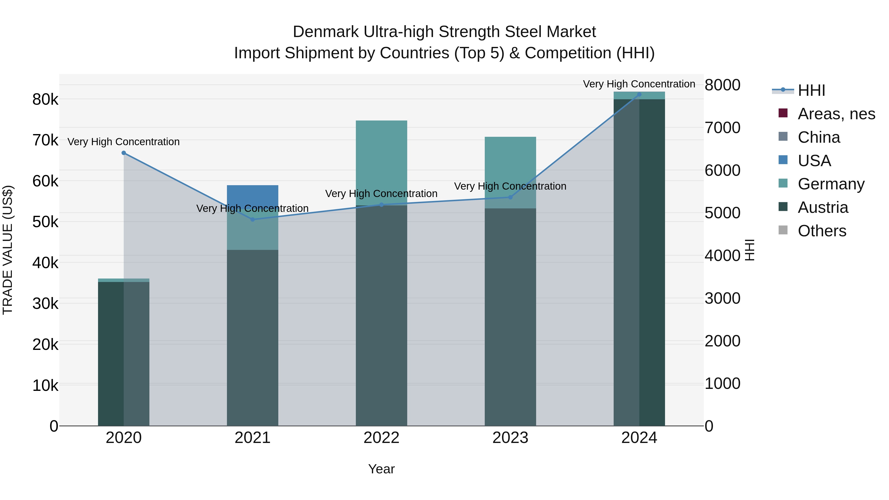 Denmark Ultra-high Strength Steel Market Top 5 Importing Countries and Market Competition (HHI) Analysis