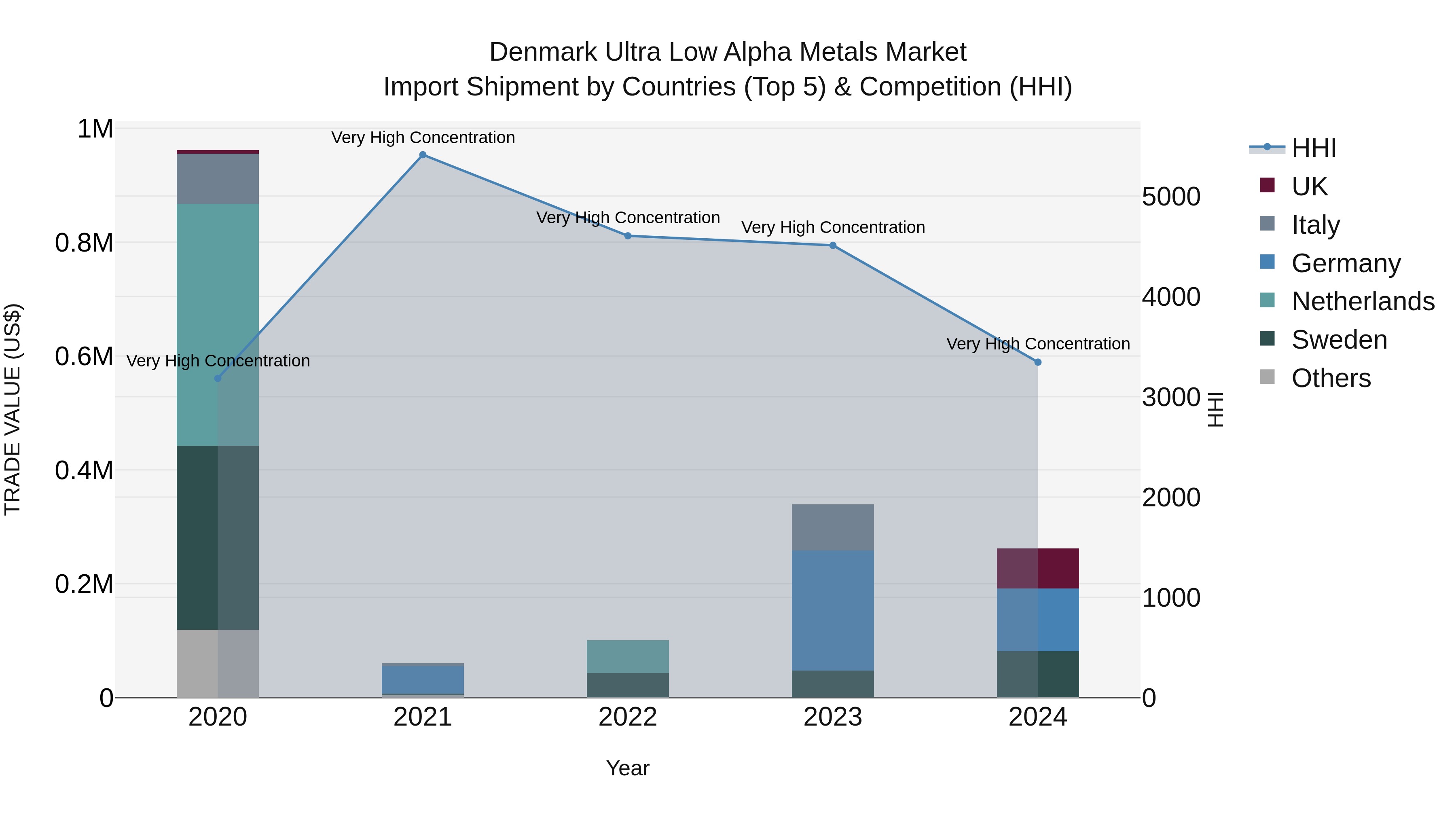 Denmark Ultra Low Alpha Metals Market Top 5 Importing Countries and Market Competition (HHI) Analysis