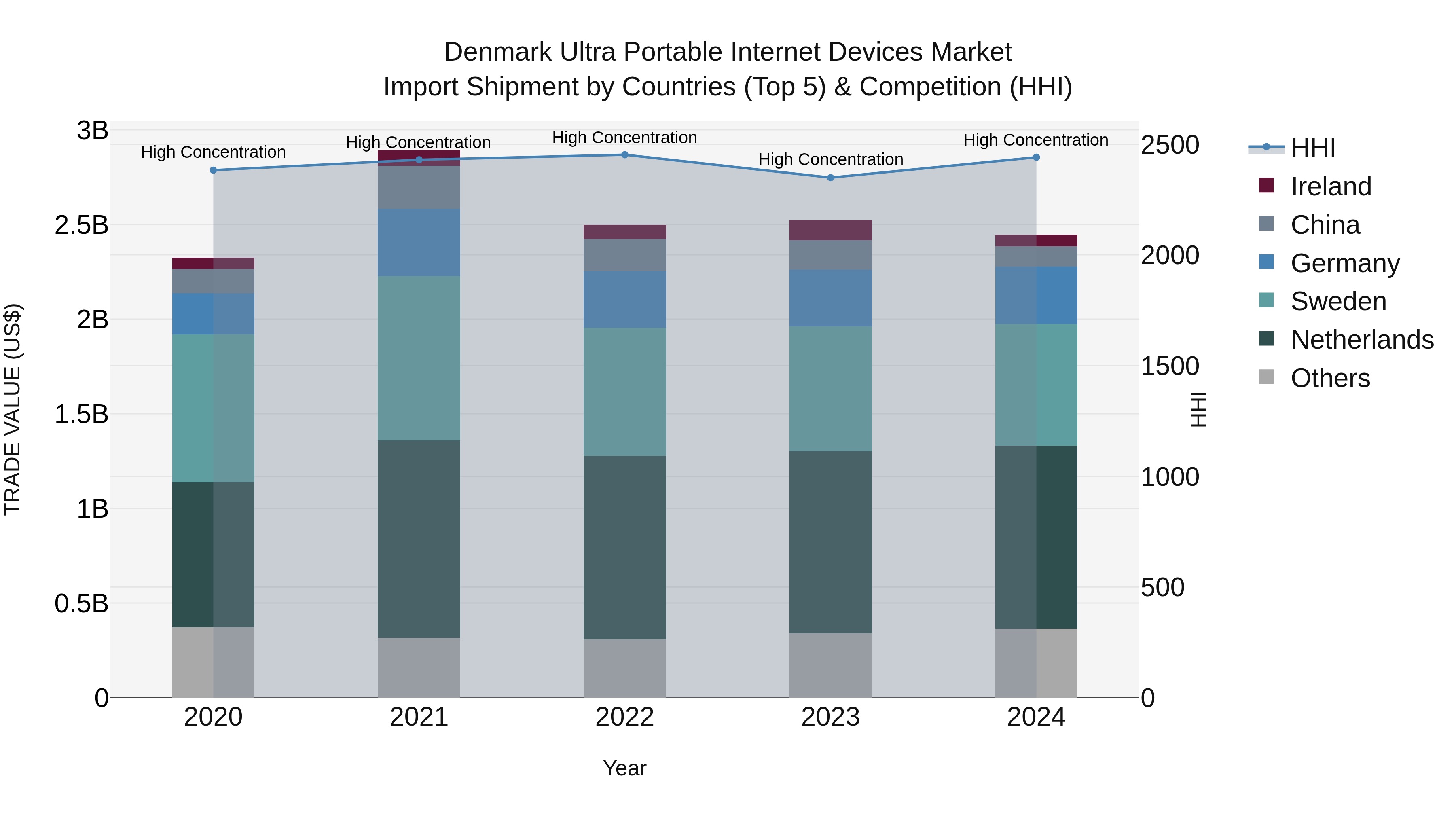 Denmark Ultra Portable Internet Devices Market Top 5 Importing Countries and Market Competition (HHI) Analysis