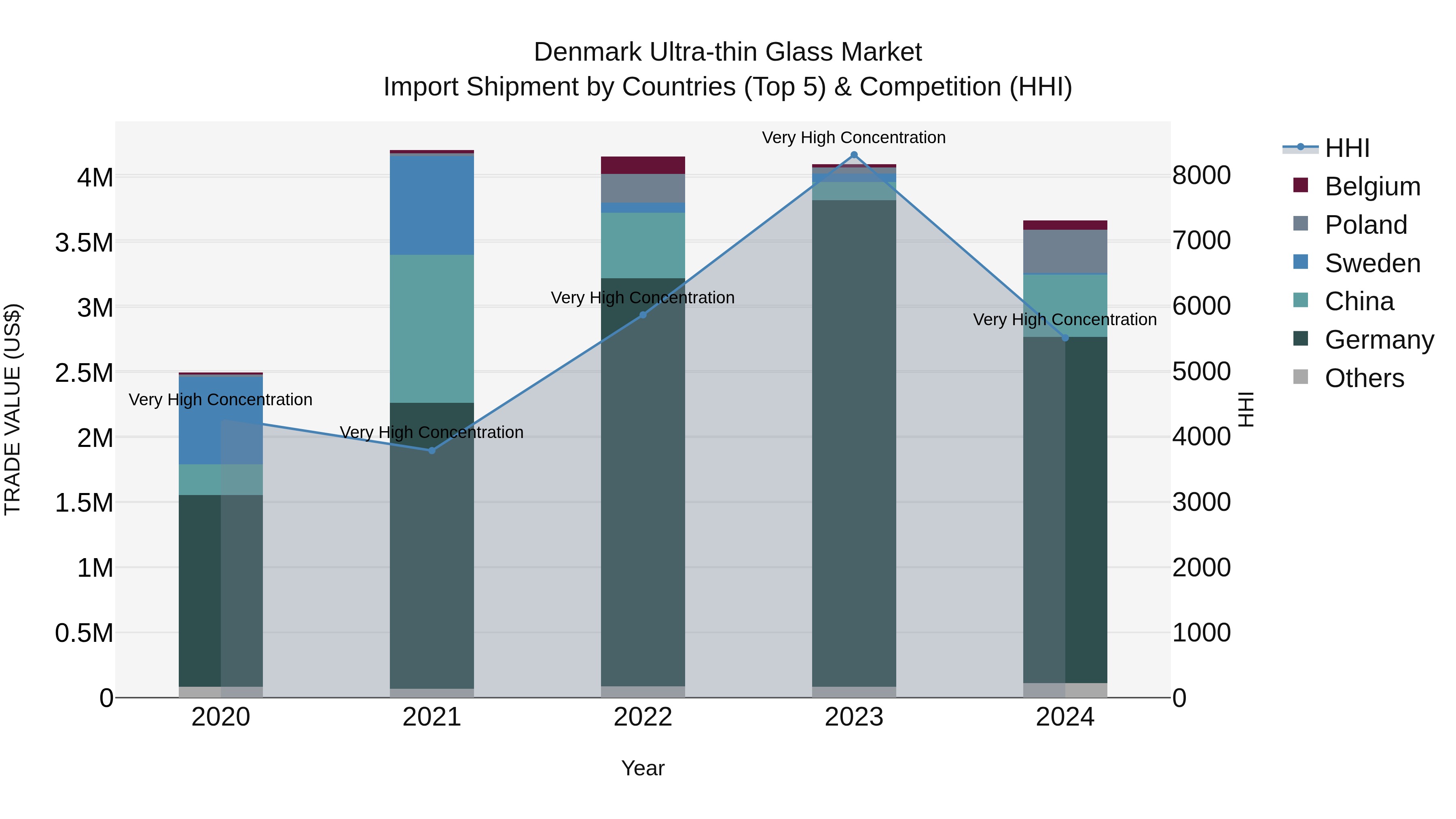 Denmark Ultra-thin Glass Market Top 5 Importing Countries and Market Competition (HHI) Analysis