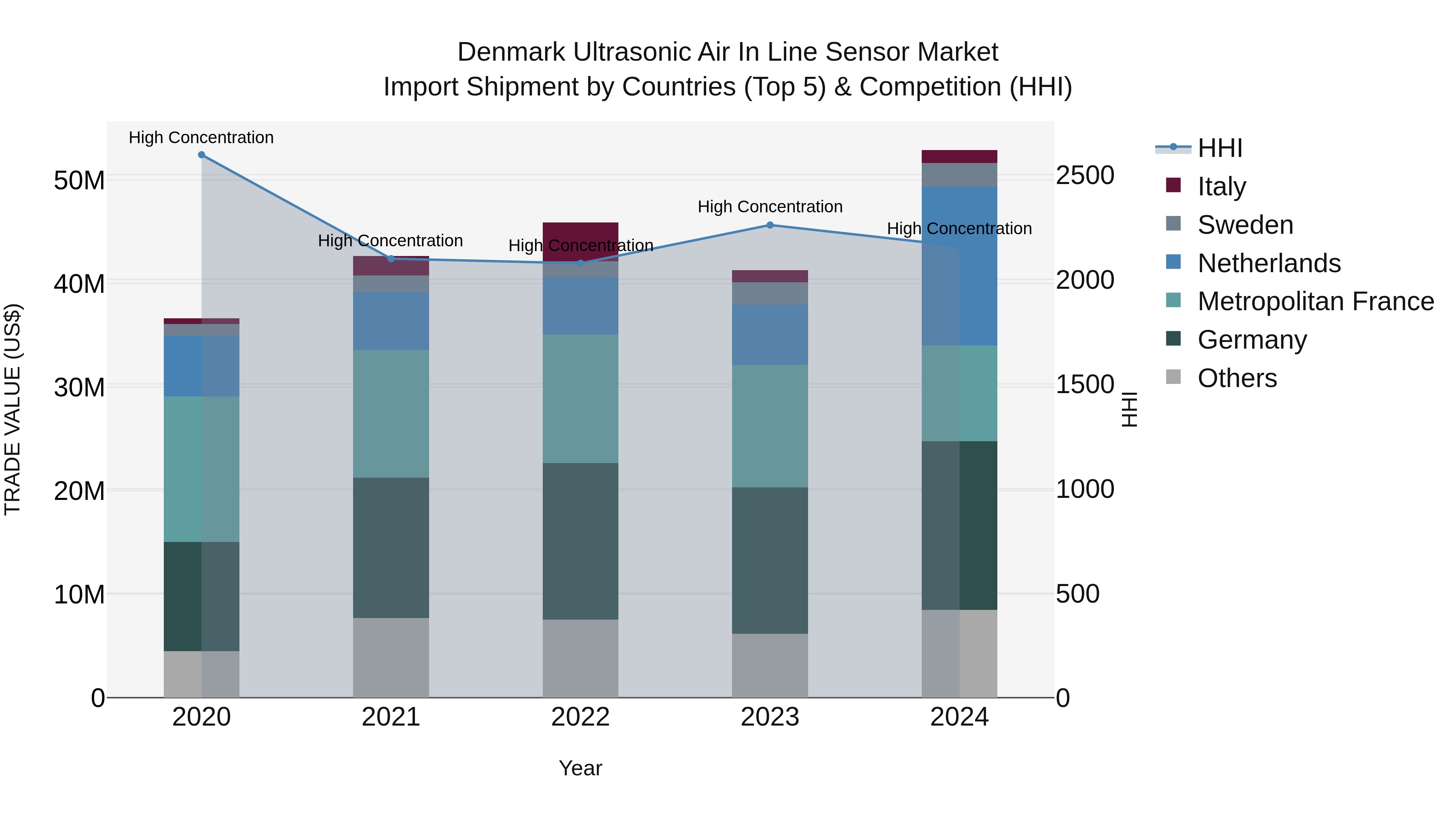 Denmark Ultrasonic Air in Line Sensor Market Top 5 Importing Countries and Market Competition (HHI) Analysis