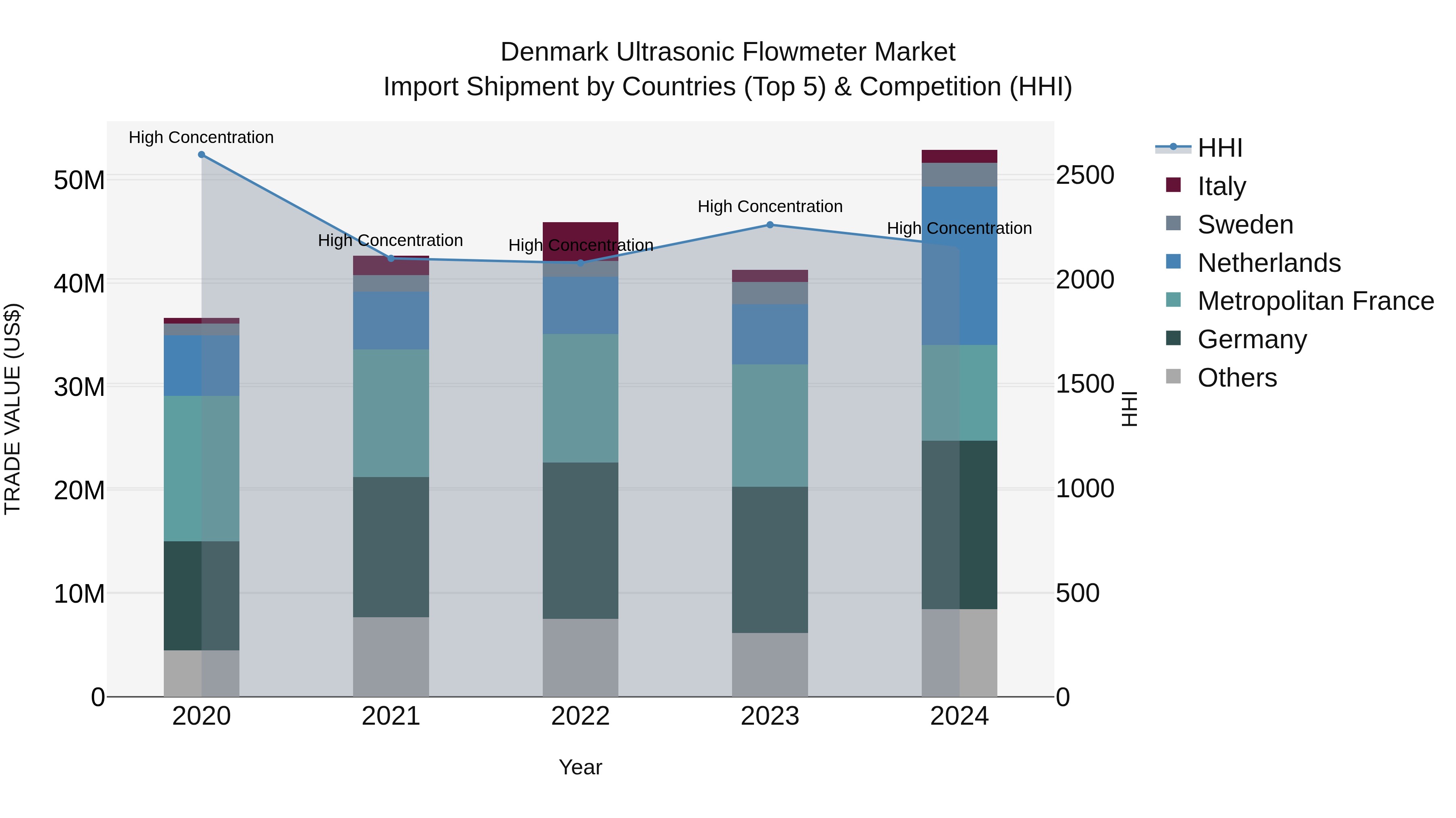 Denmark Ultrasonic Flowmeter Market Top 5 Importing Countries and Market Competition (HHI) Analysis