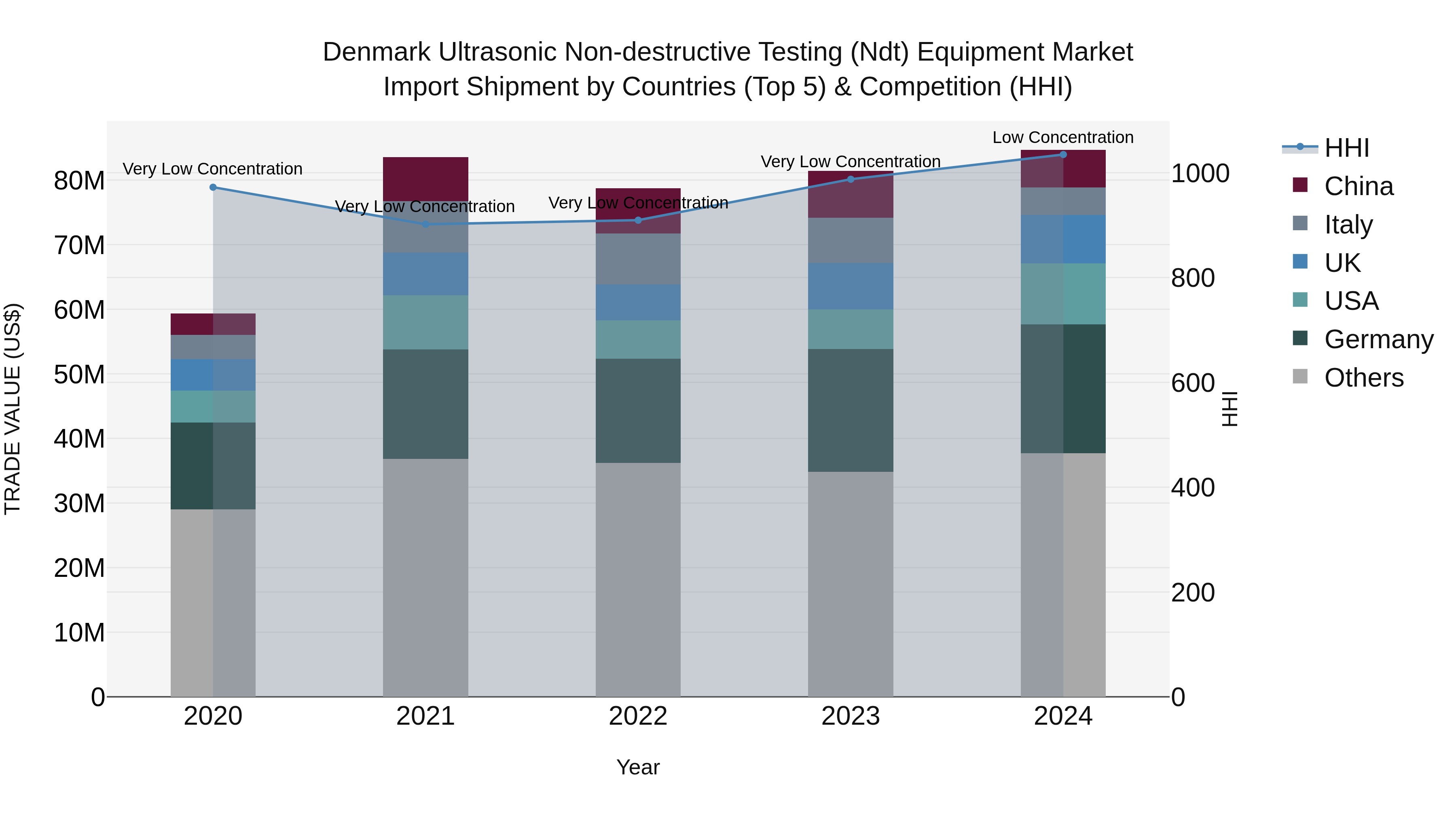 Denmark Ultrasonic Non-destructive Testing (NDT) Equipment Market Top 5 Importing Countries and Market Competition (HHI) Analysis