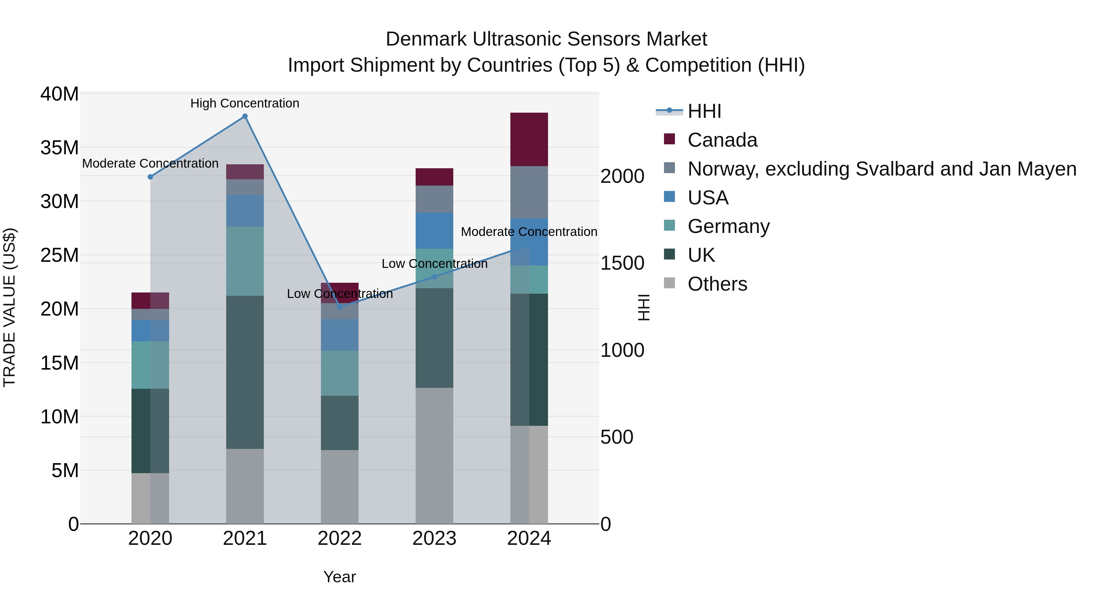 Denmark Ultrasonic Sensors Market Top 5 Importing Countries and Market Competition (HHI) Analysis