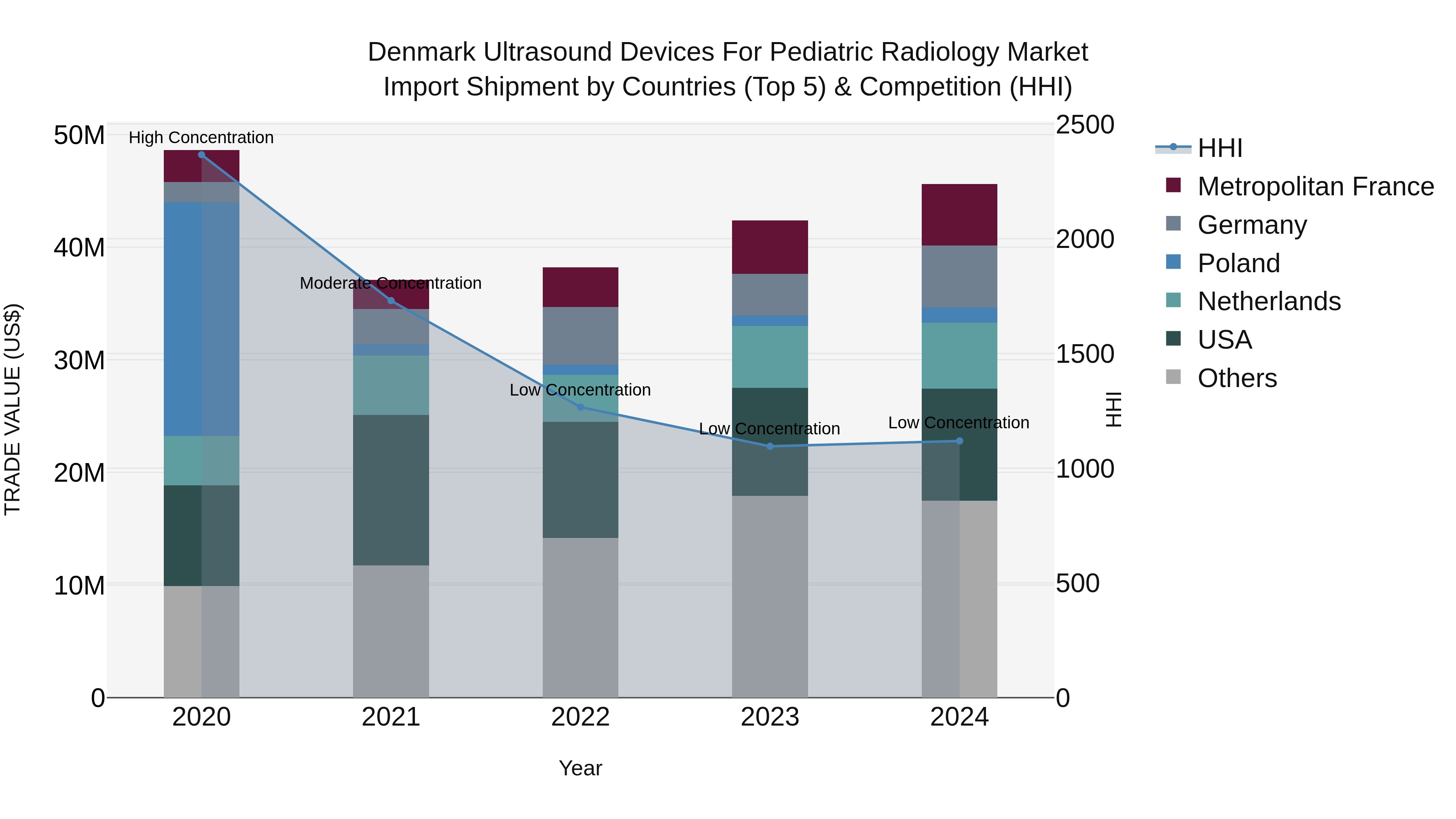 Denmark Ultrasound Devices for Pediatric Radiology Market Top 5 Importing Countries and Market Competition (HHI) Analysis