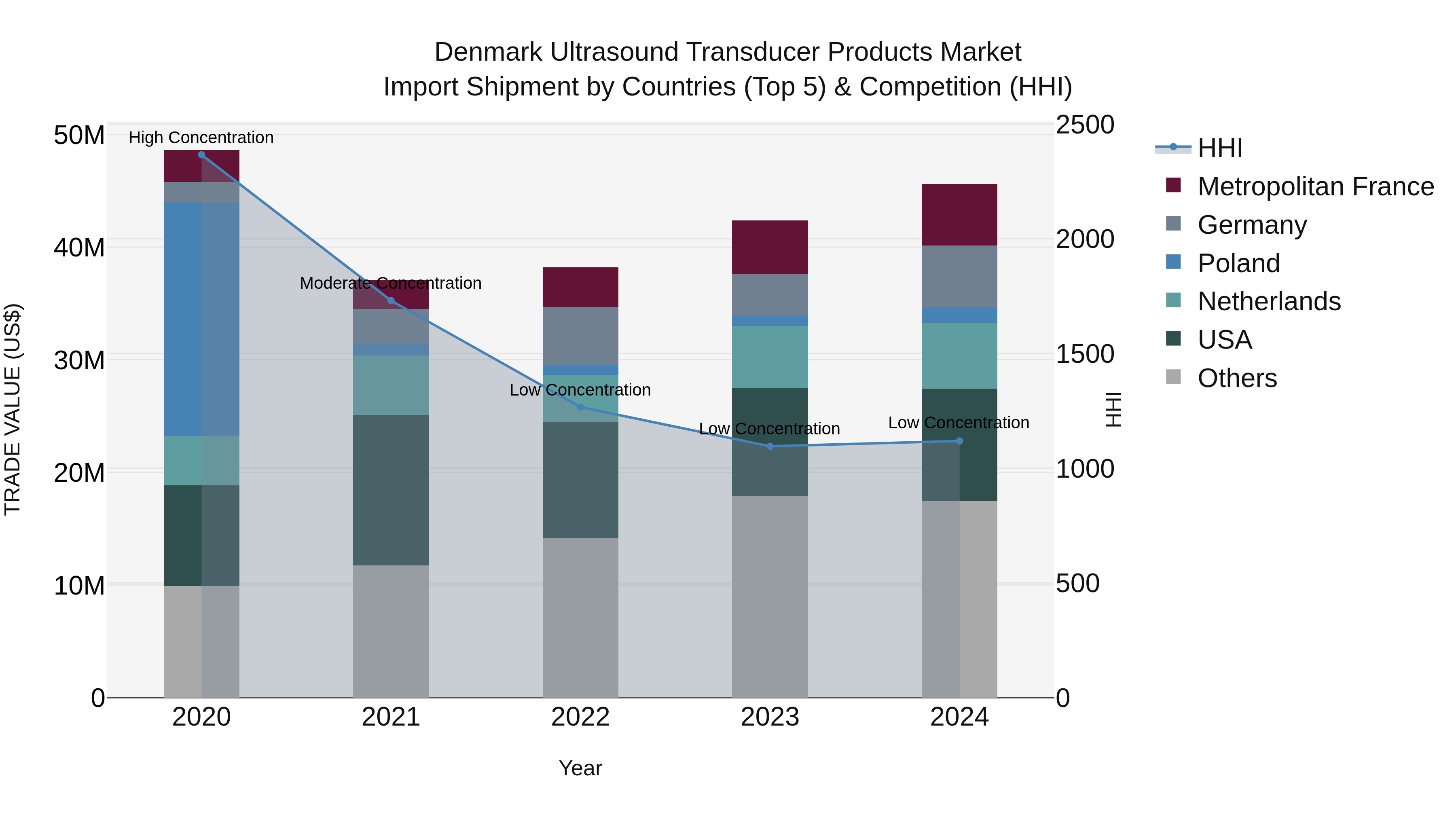 Denmark Ultrasound Transducer Products Market Top 5 Importing Countries and Market Competition (HHI) Analysis