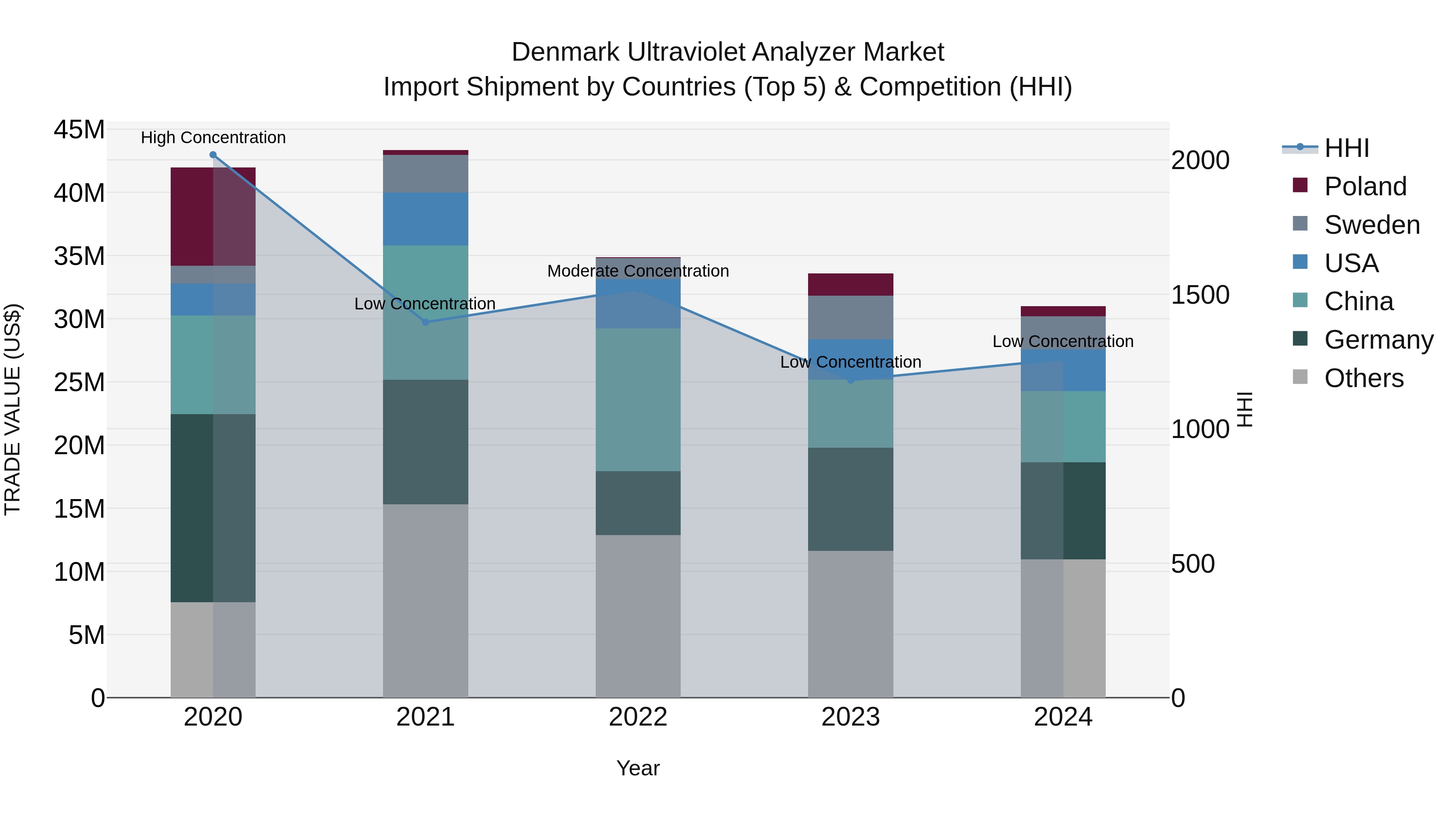Denmark Ultraviolet Analyzer Market Top 5 Importing Countries and Market Competition (HHI) Analysis