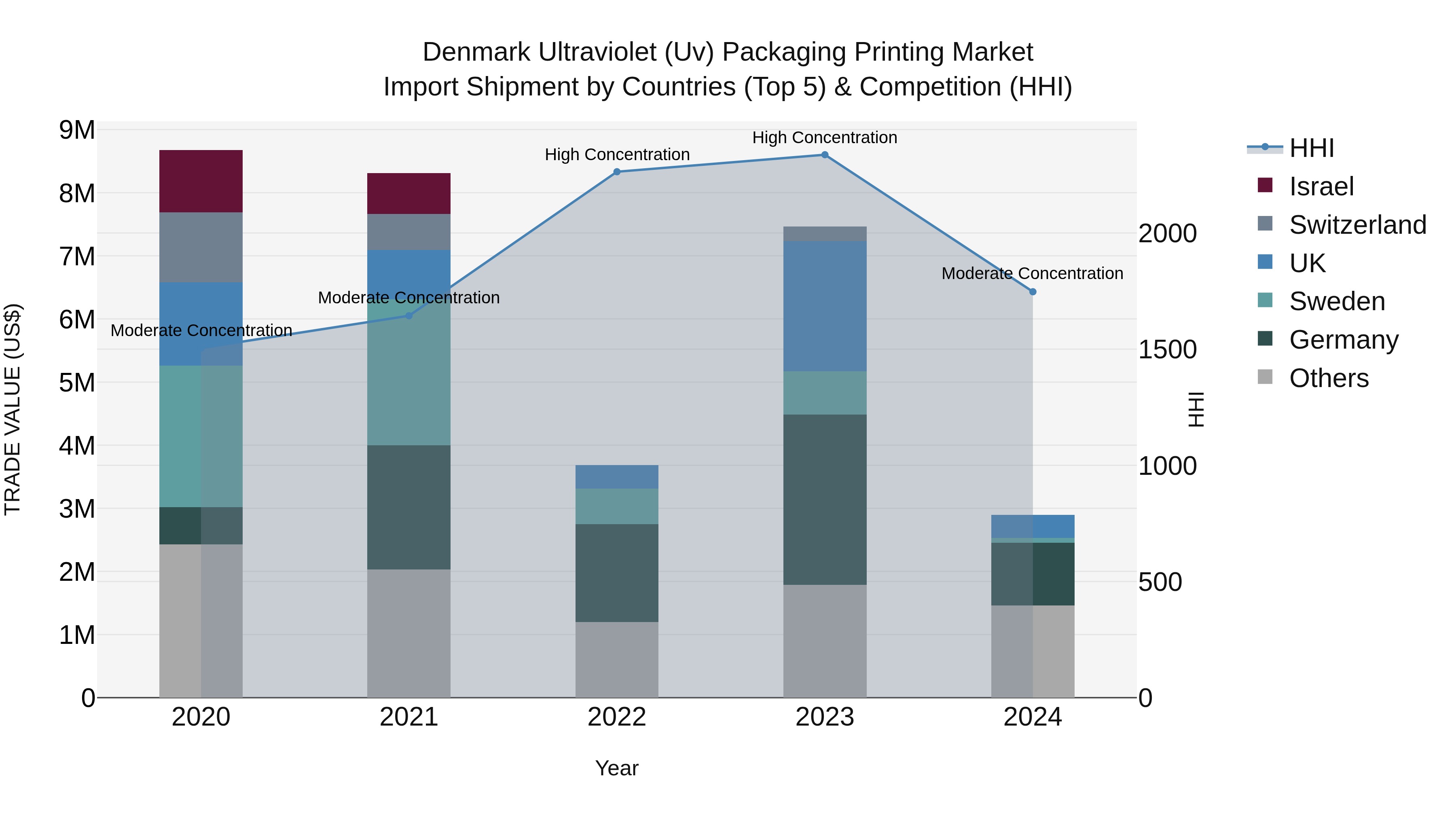 Denmark Ultraviolet (Uv) Packaging Printing Market Top 5 Importing Countries and Market Competition (HHI) Analysis