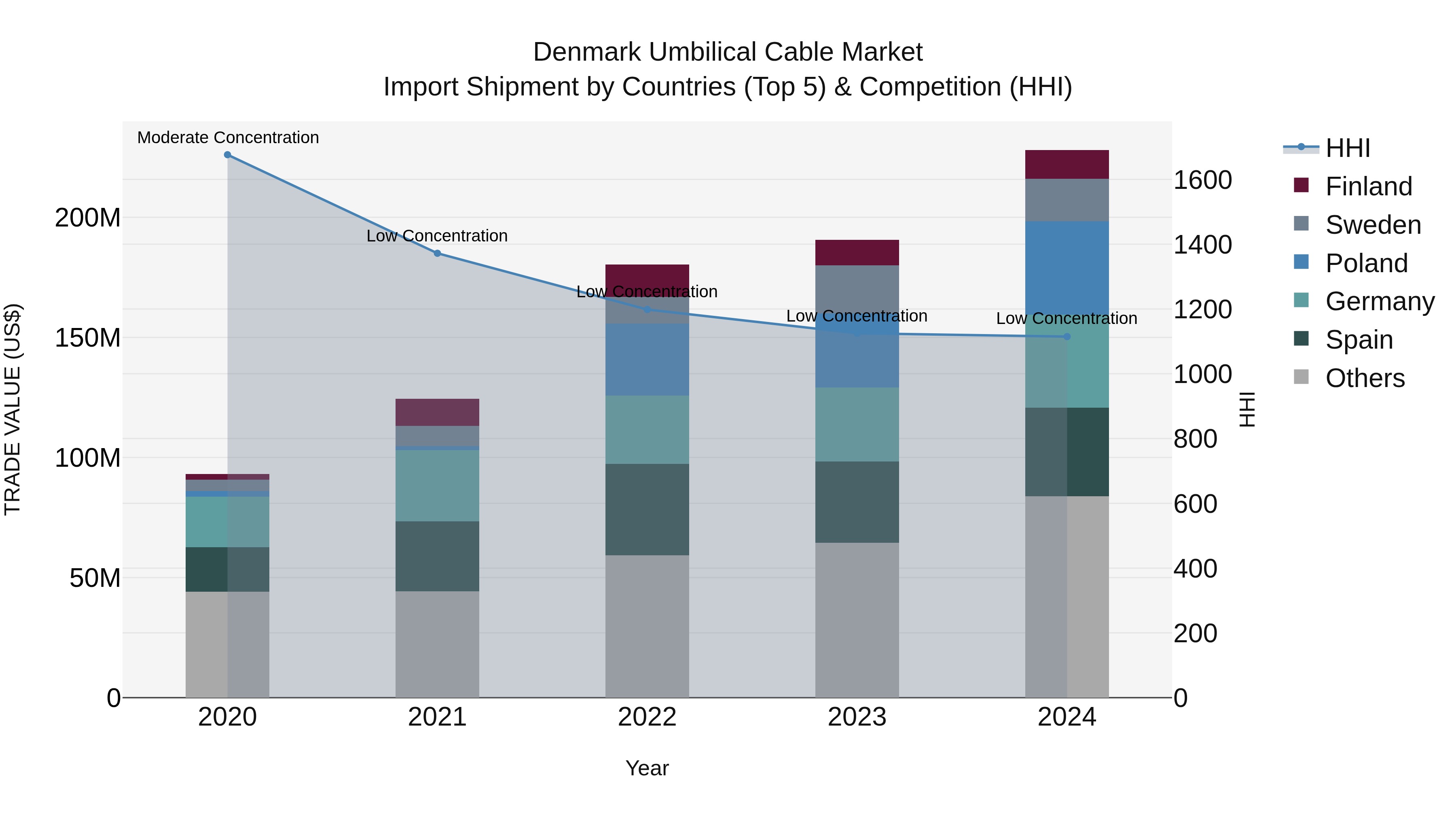 Denmark Umbilical Cable Market Top 5 Importing Countries and Market Competition (HHI) Analysis