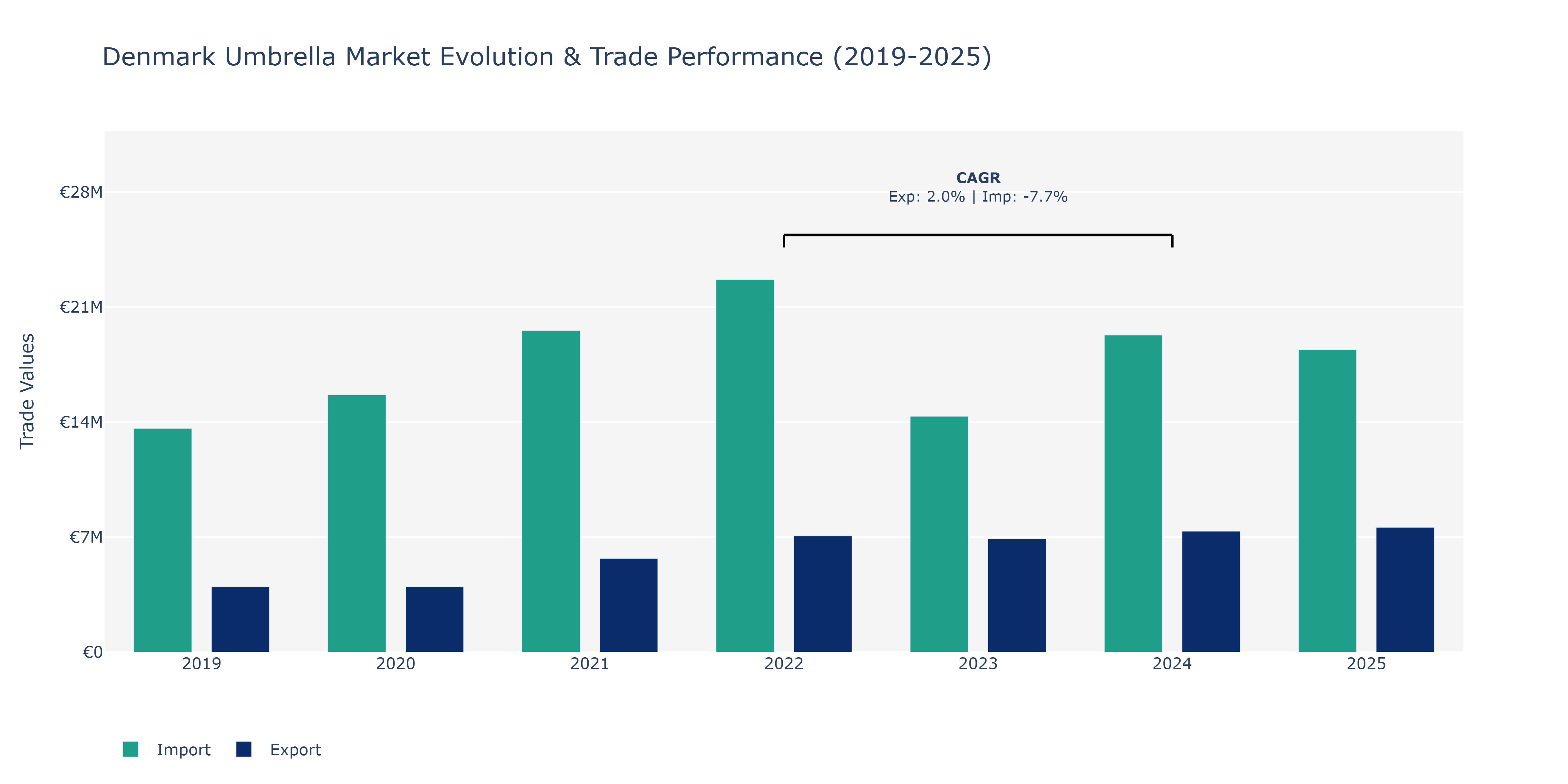 Denmark Umbrella Market: Production & Trade Performance (2019-2025)