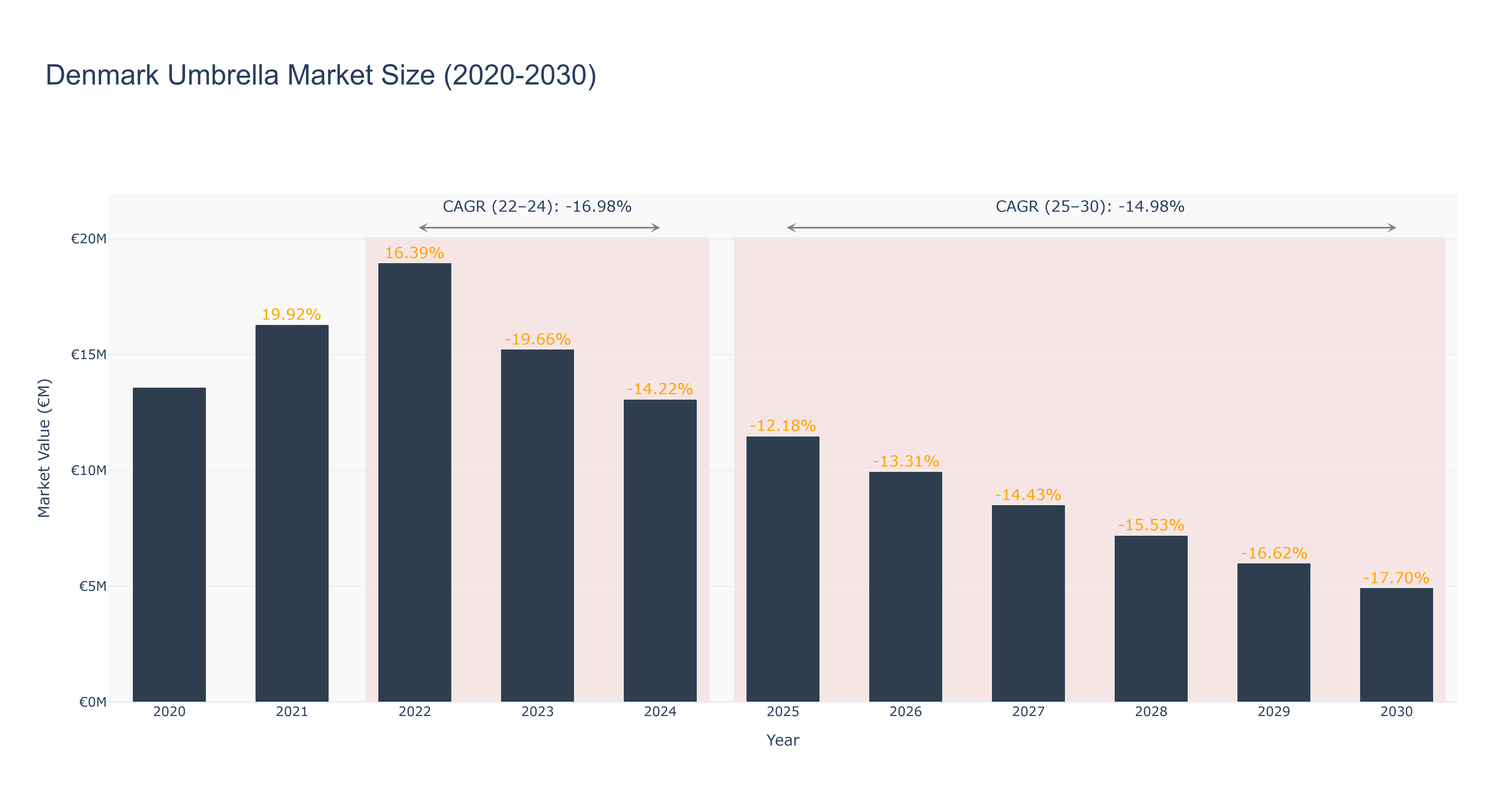 Denmark Umbrella Market Size (2020-2030)