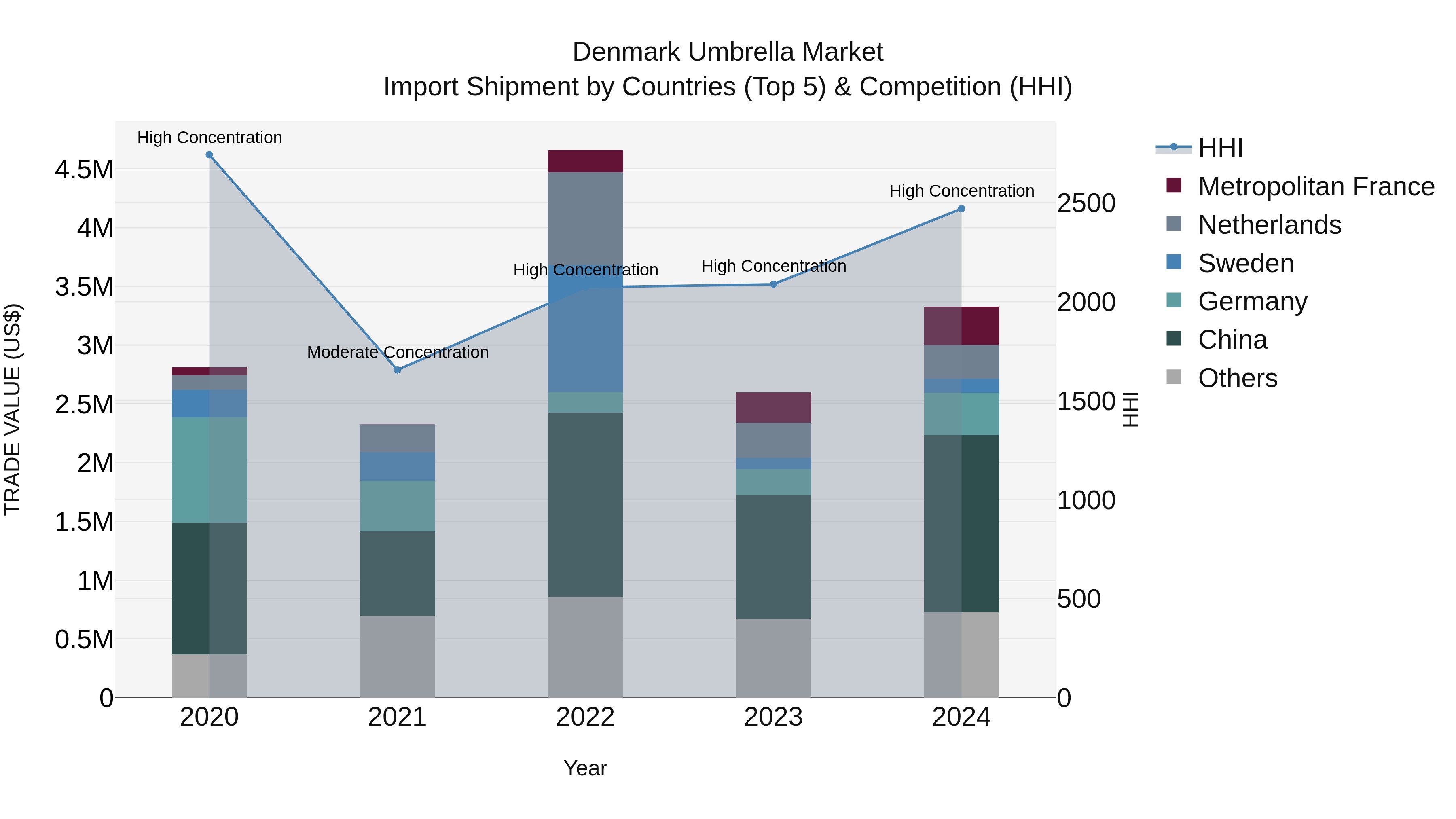 Denmark Umbrella Market Top 5 Importing Countries and Market Competition (HHI) Analysis
