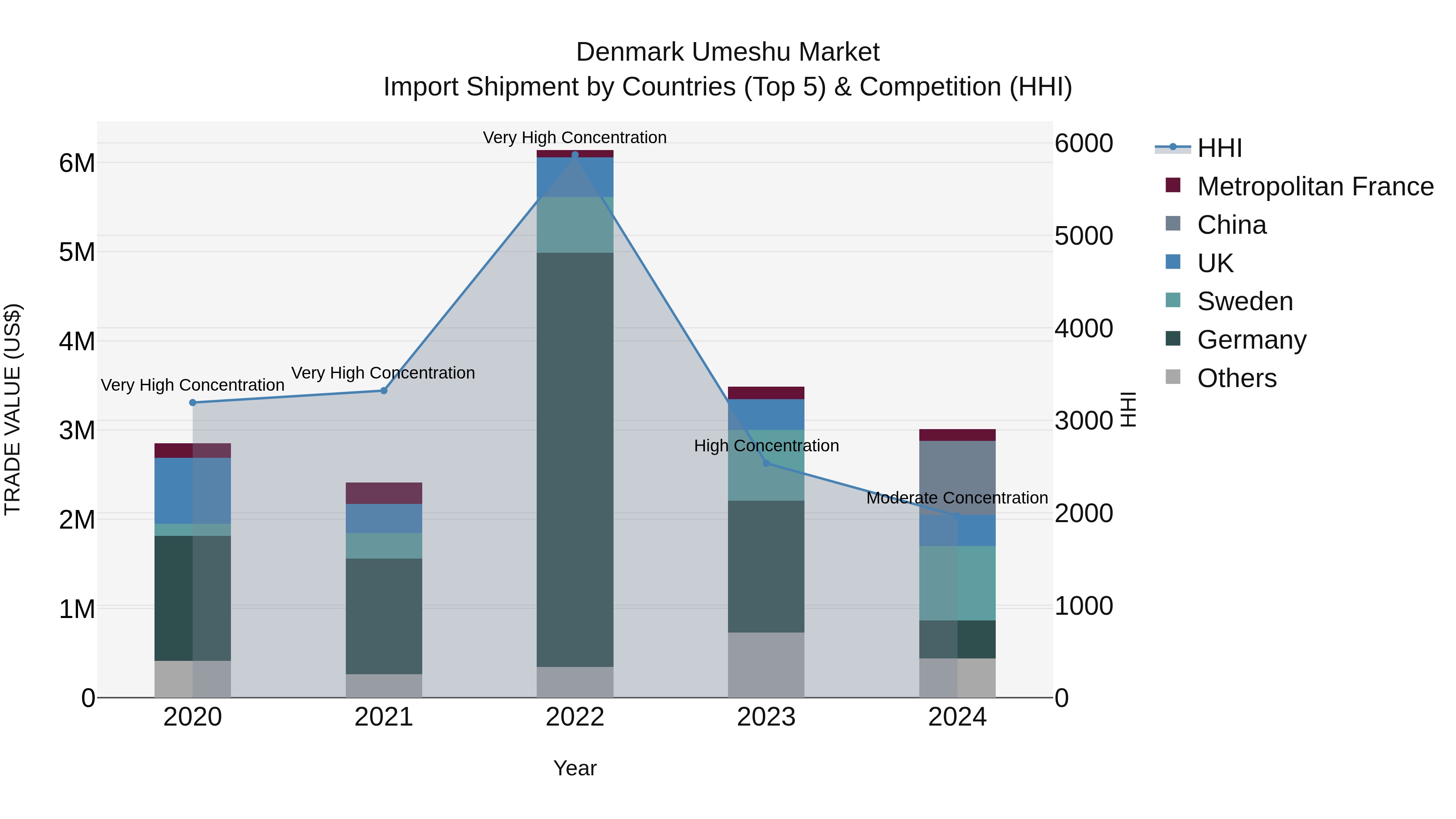Denmark Umeshu Market Top 5 Importing Countries and Market Competition (HHI) Analysis