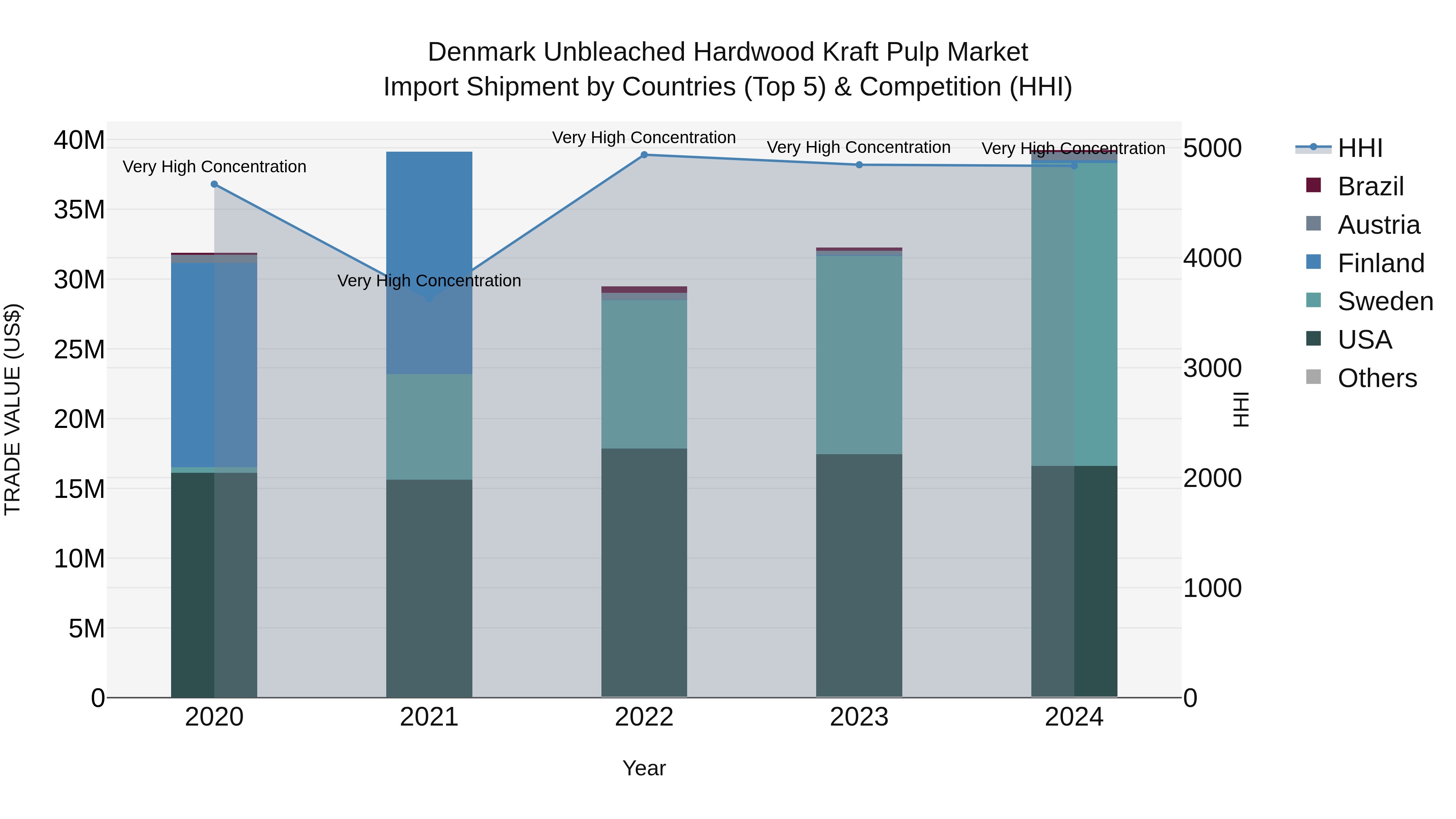 Denmark Unbleached Hardwood Kraft Pulp Market Top 5 Importing Countries and Market Competition (HHI) Analysis