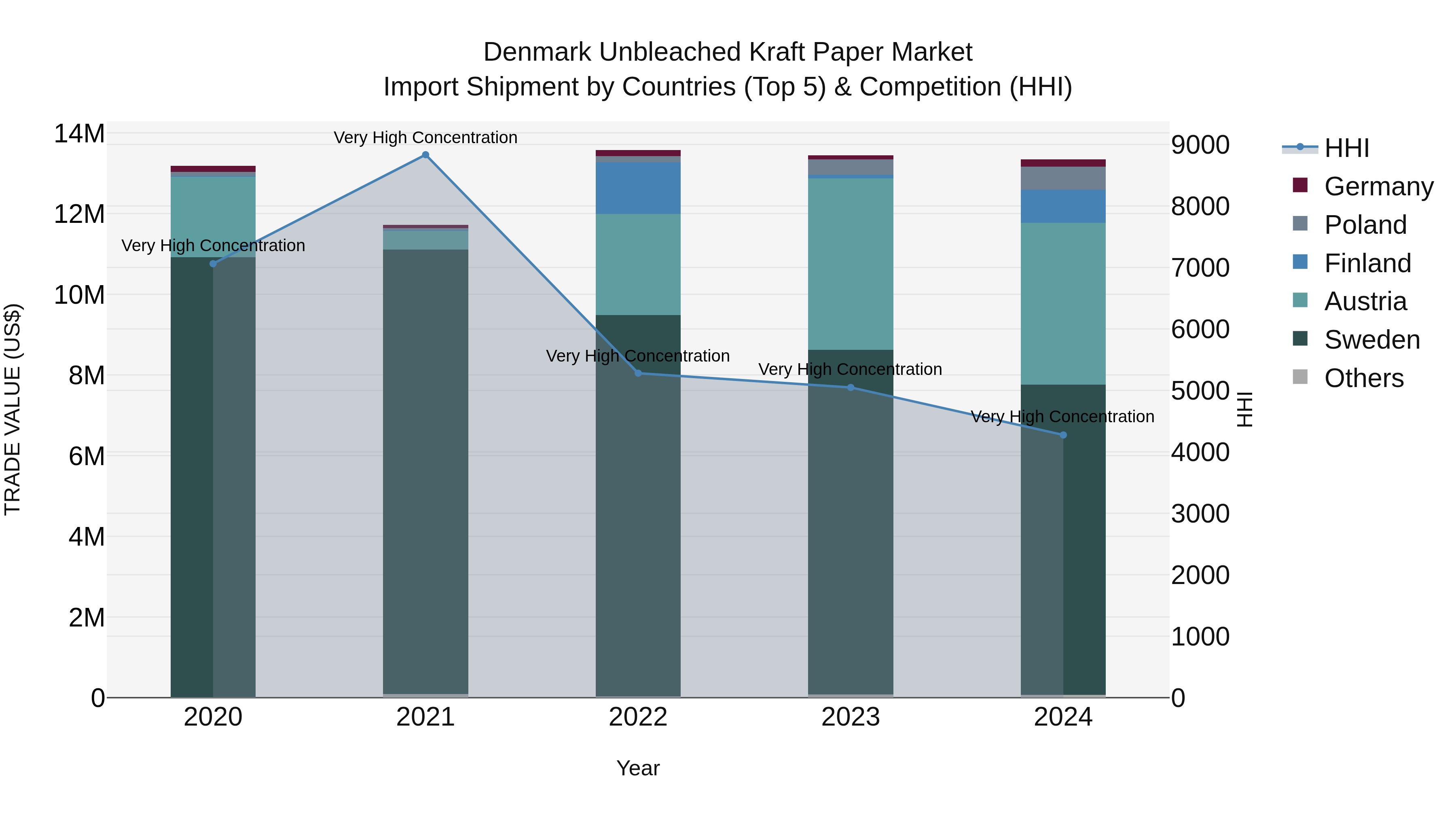 Denmark Unbleached Kraft Paper Market Top 5 Importing Countries and Market Competition (HHI) Analysis