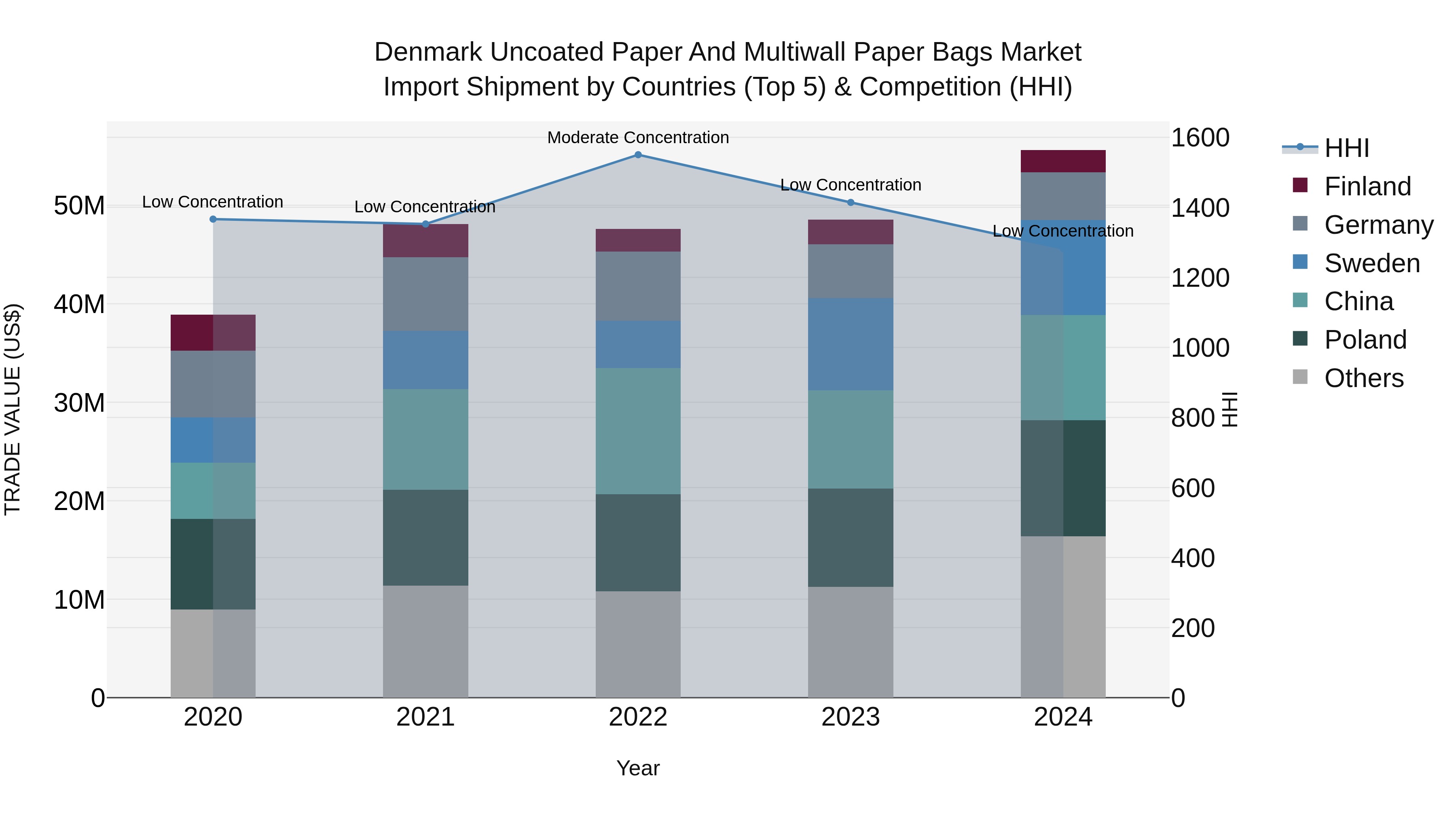 Denmark Uncoated Paper and Multiwall Paper Bags Market Top 5 Importing Countries and Market Competition (HHI) Analysis