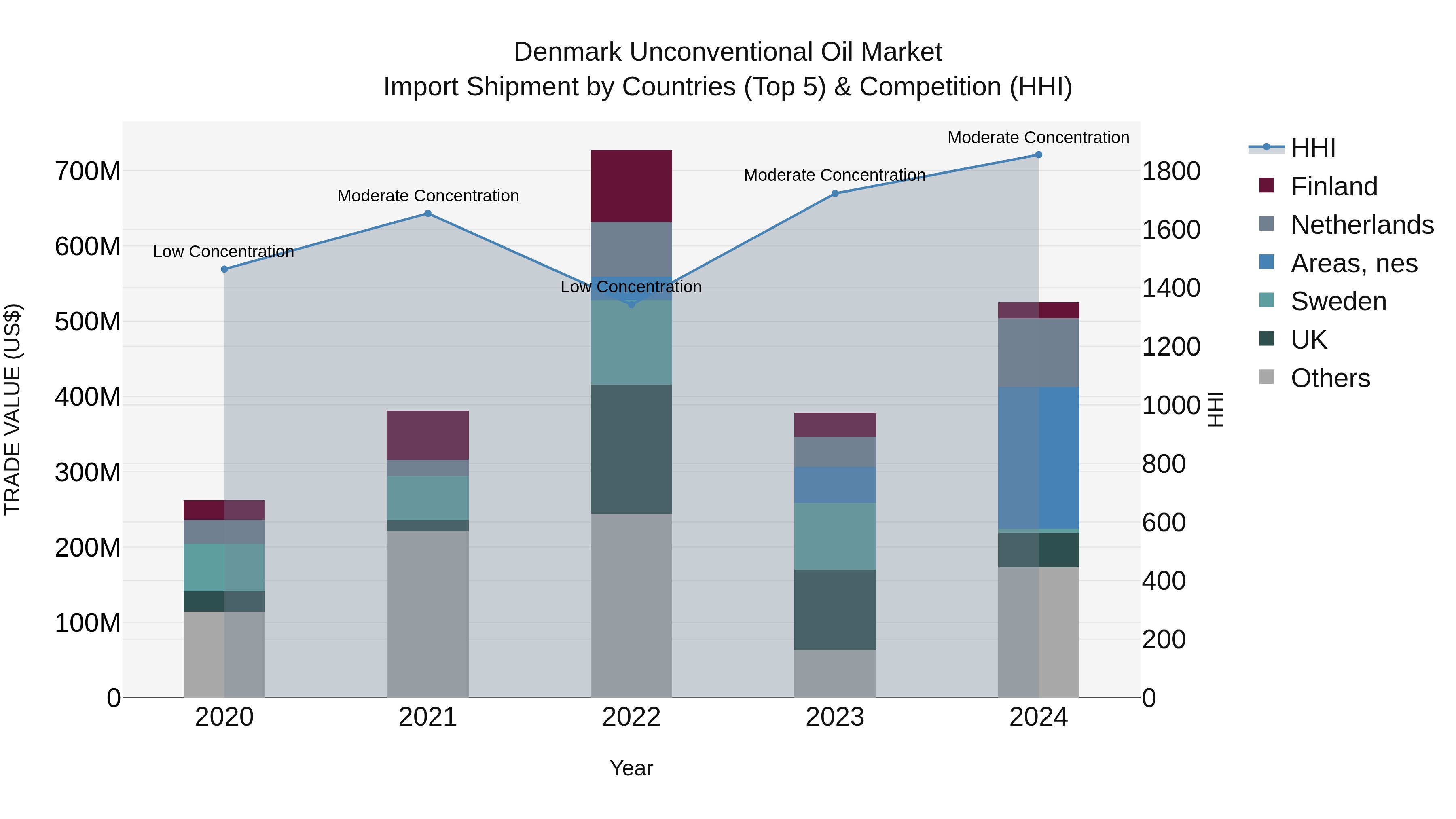 Denmark Unconventional Oil Market Top 5 Importing Countries and Market Competition (HHI) Analysis