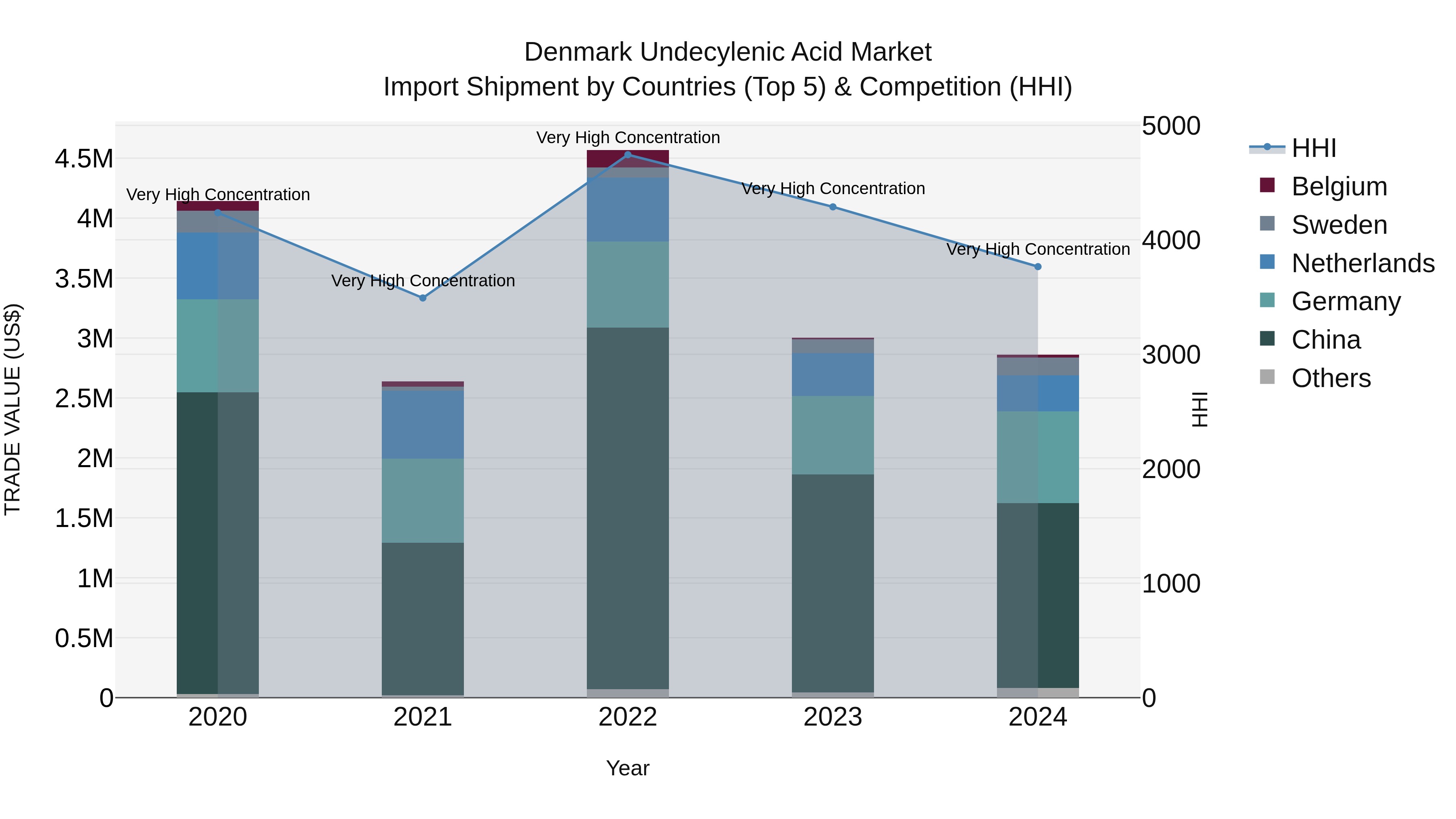 Denmark Undecylenic Acid Market Top 5 Importing Countries and Market Competition (HHI) Analysis