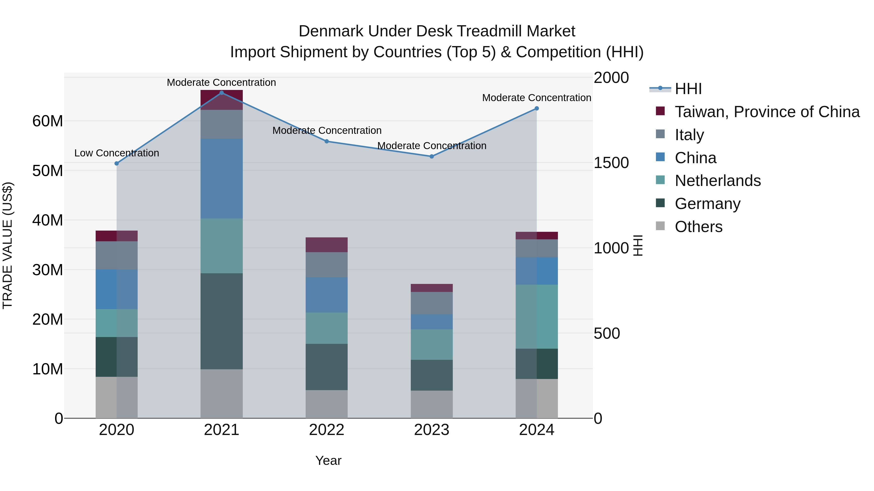 Denmark Under Desk Treadmill Market Top 5 Importing Countries and Market Competition (HHI) Analysis