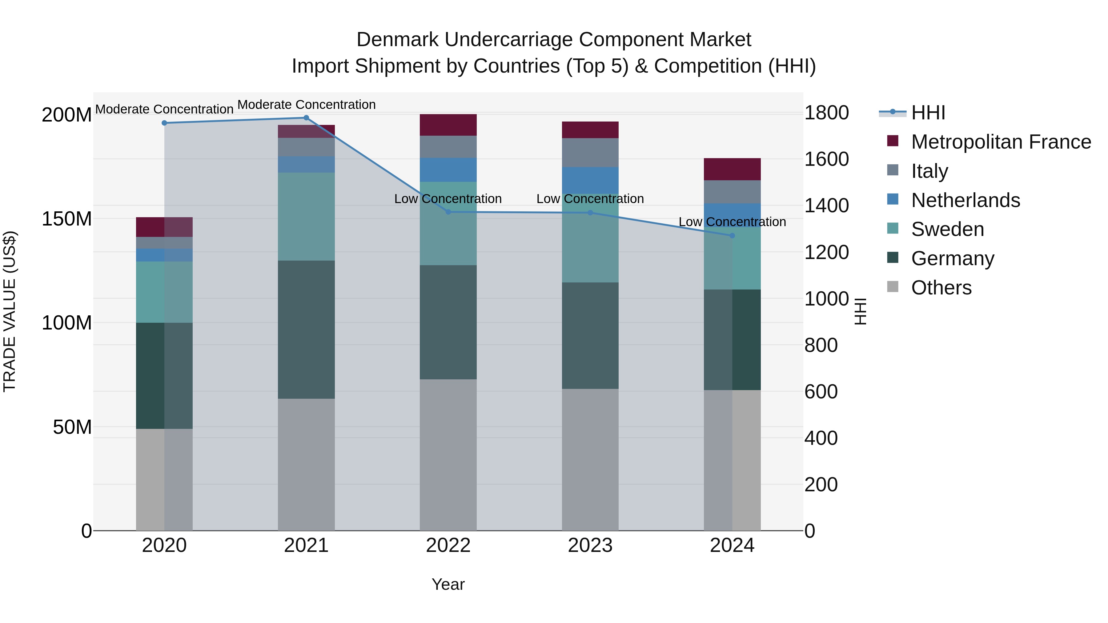 Denmark Undercarriage Component Market Top 5 Importing Countries and Market Competition (HHI) Analysis