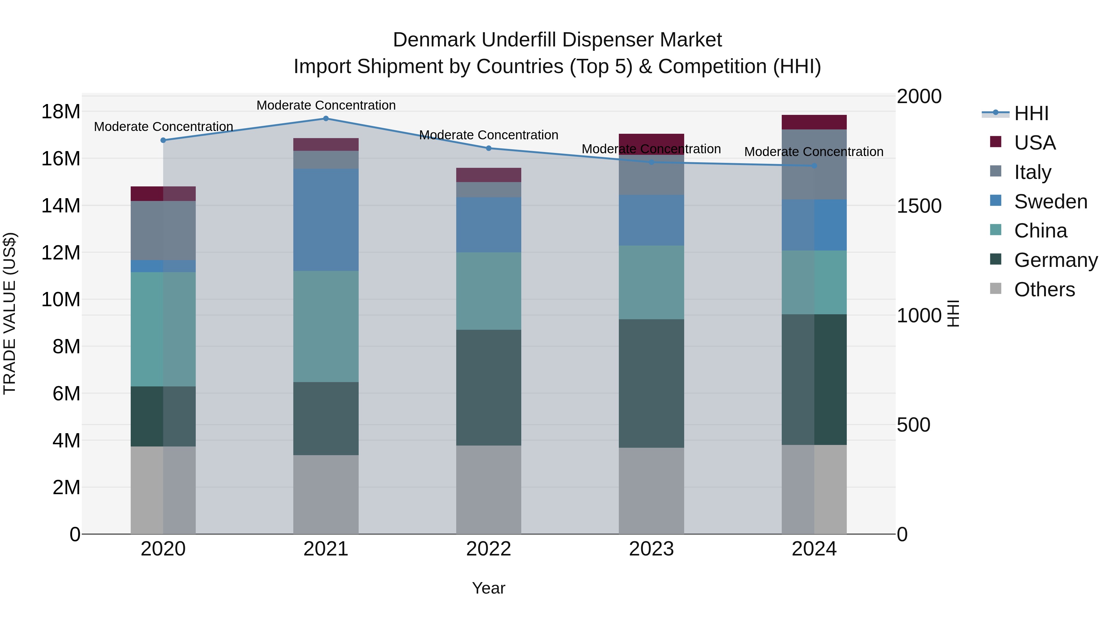 Denmark Underfill Dispenser Market Top 5 Importing Countries and Market Competition (HHI) Analysis
