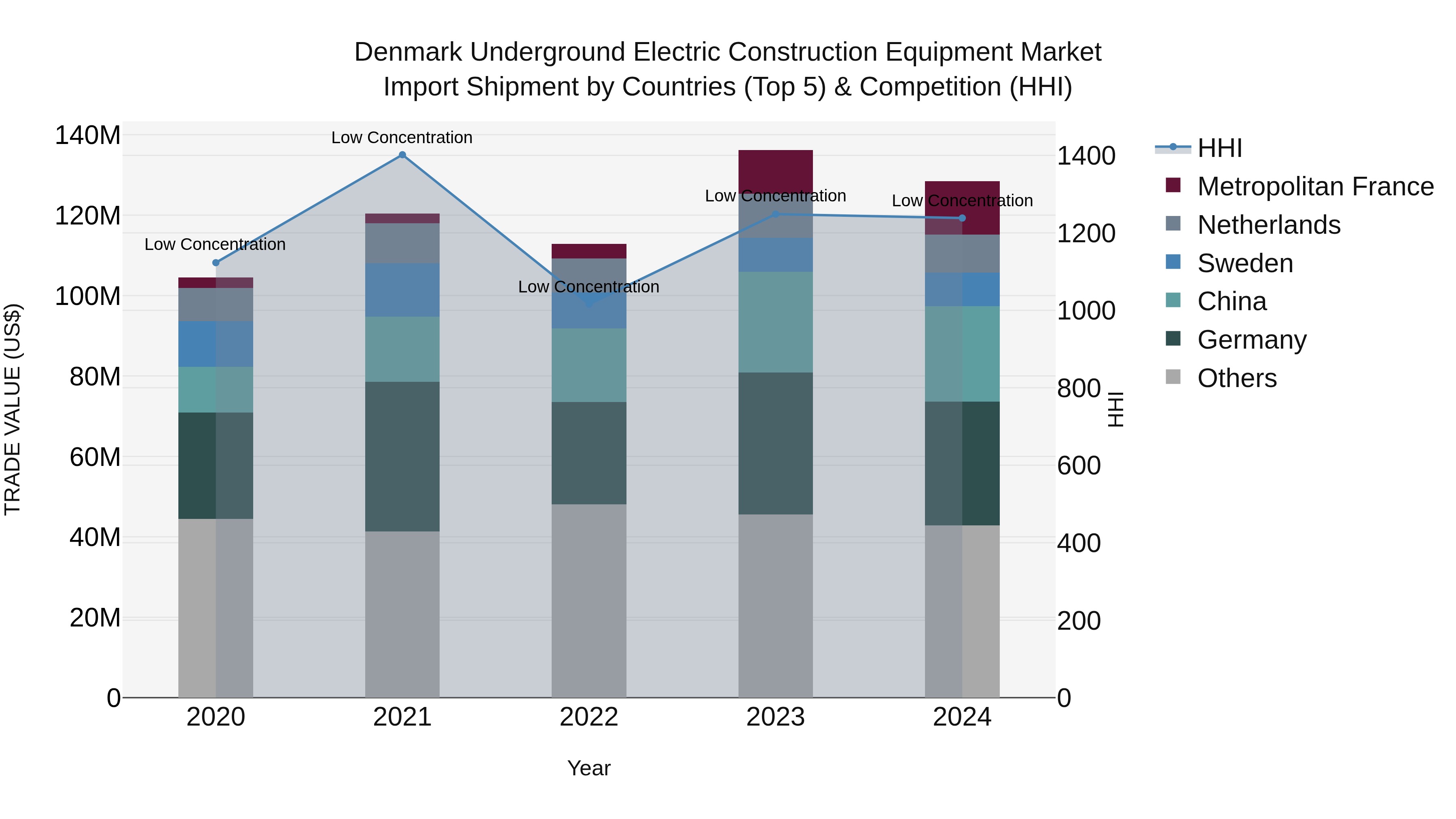 Denmark Underground Electric Construction Equipment Market Top 5 Importing Countries and Market Competition (HHI) Analysis