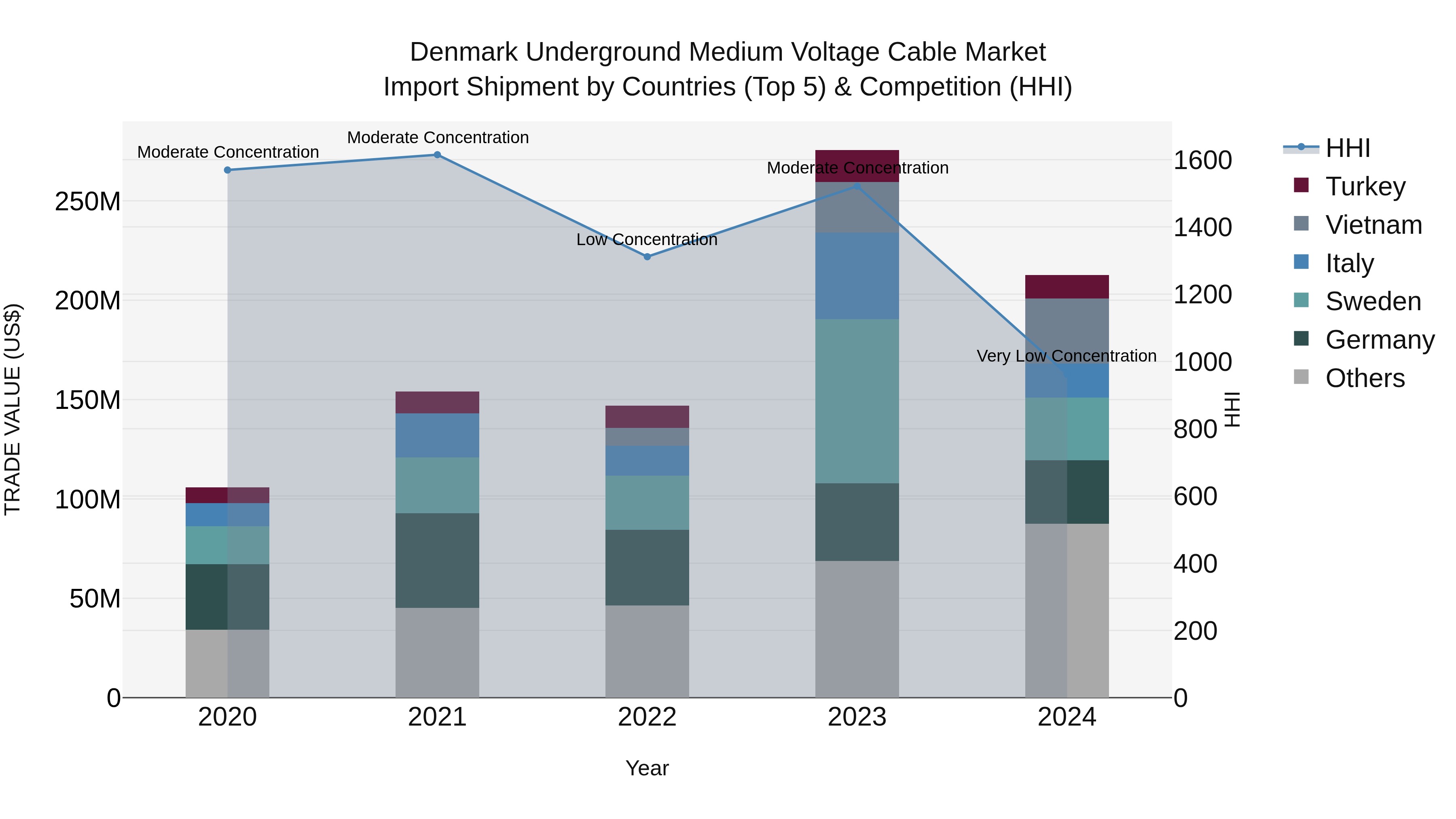 Denmark Underground Medium Voltage Cable Market Top 5 Importing Countries and Market Competition (HHI) Analysis