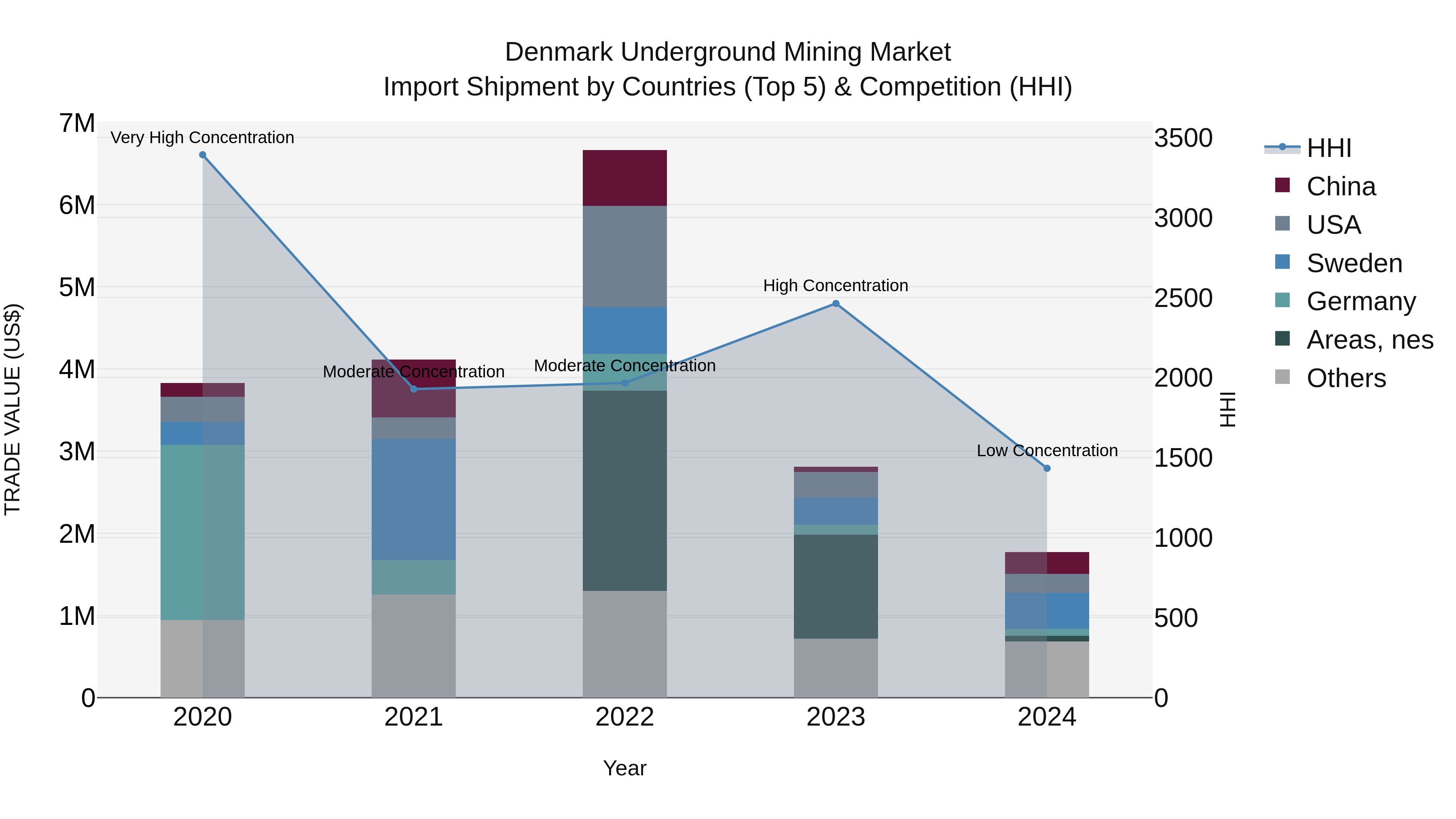 Denmark Underground Mining Market Top 5 Importing Countries and Market Competition (HHI) Analysis