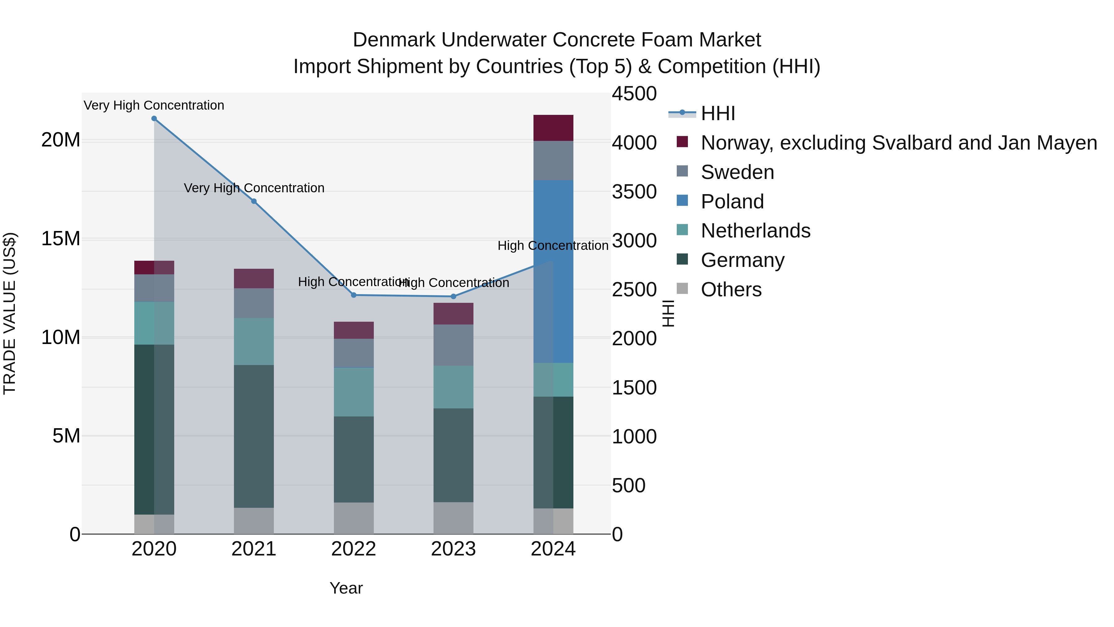 Denmark Underwater Concrete Foam Market Top 5 Importing Countries and Market Competition (HHI) Analysis
