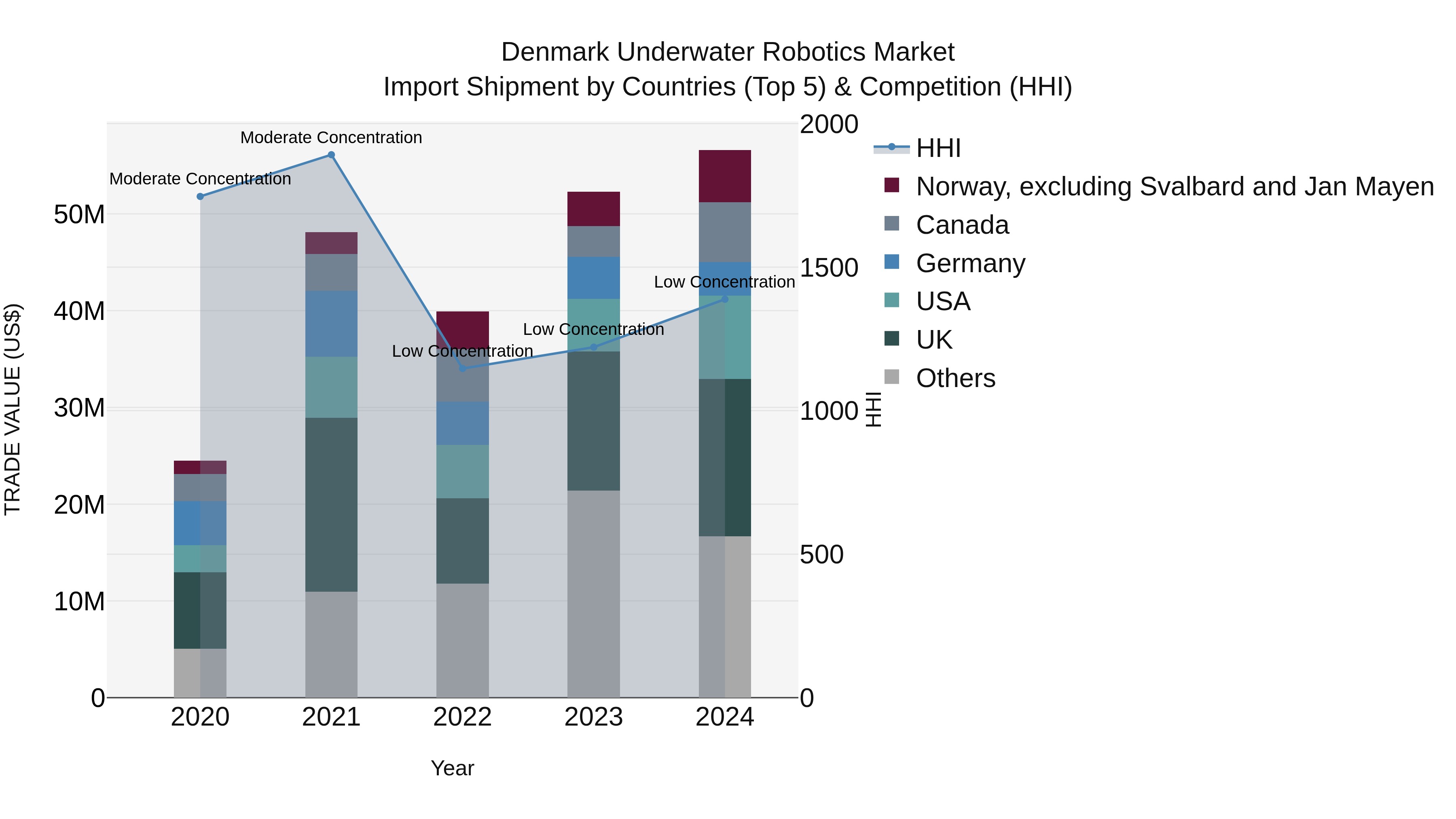 Denmark Underwater Robotics Market Top 5 Importing Countries and Market Competition (HHI) Analysis