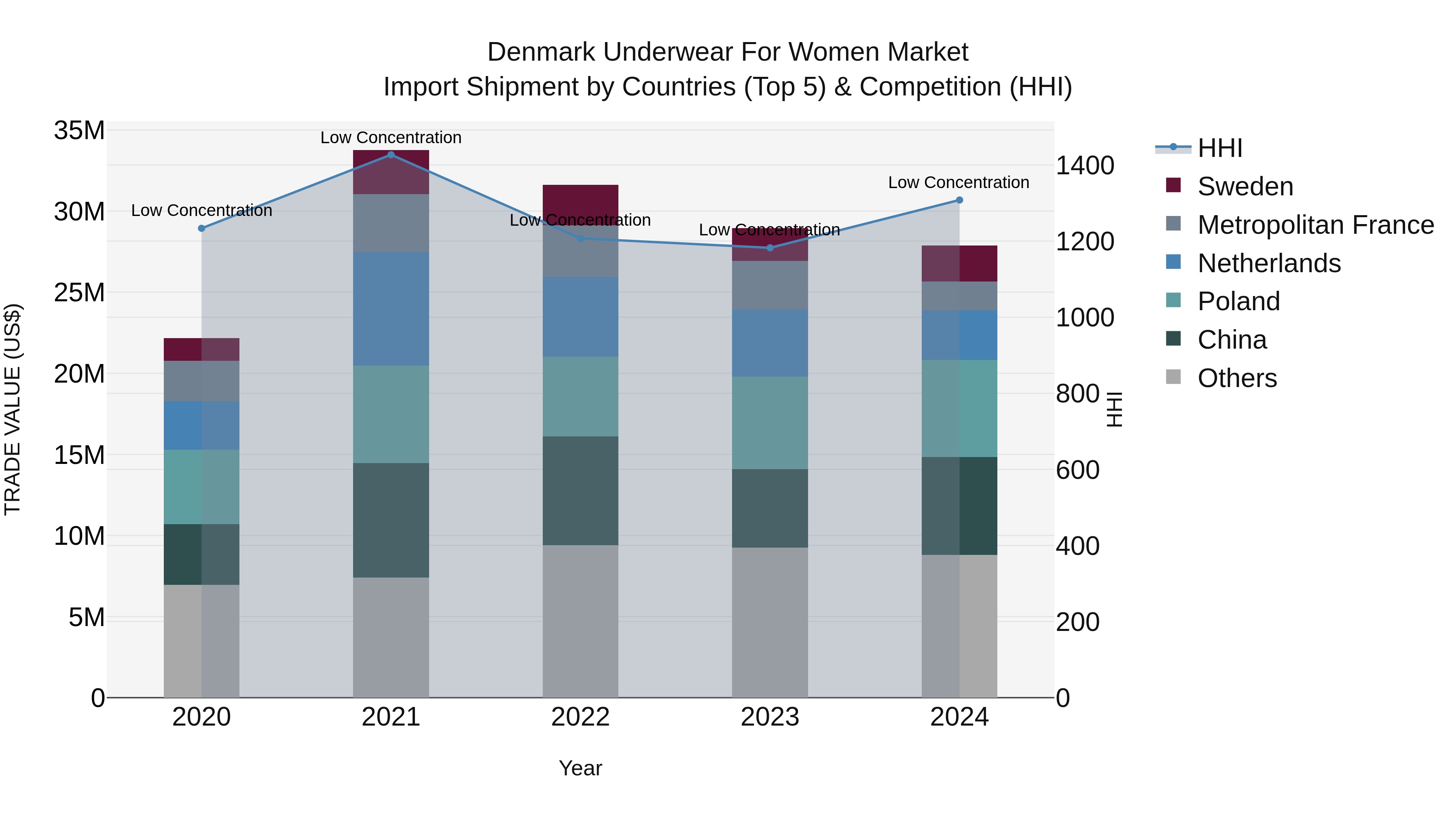 Denmark Underwear for Women Market Top 5 Importing Countries and Market Competition (HHI) Analysis