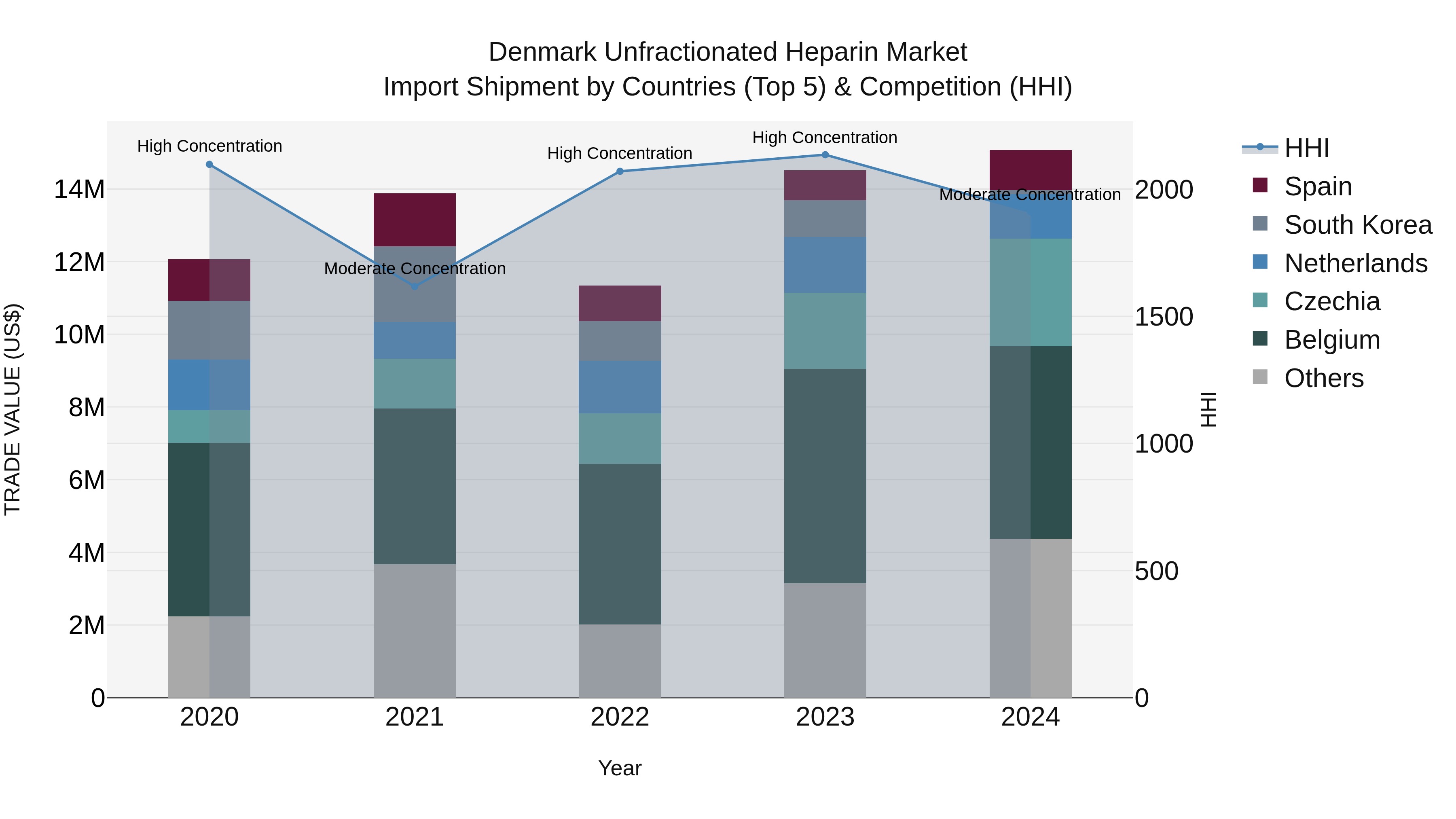 Denmark Unfractionated Heparin Market Top 5 Importing Countries and Market Competition (HHI) Analysis