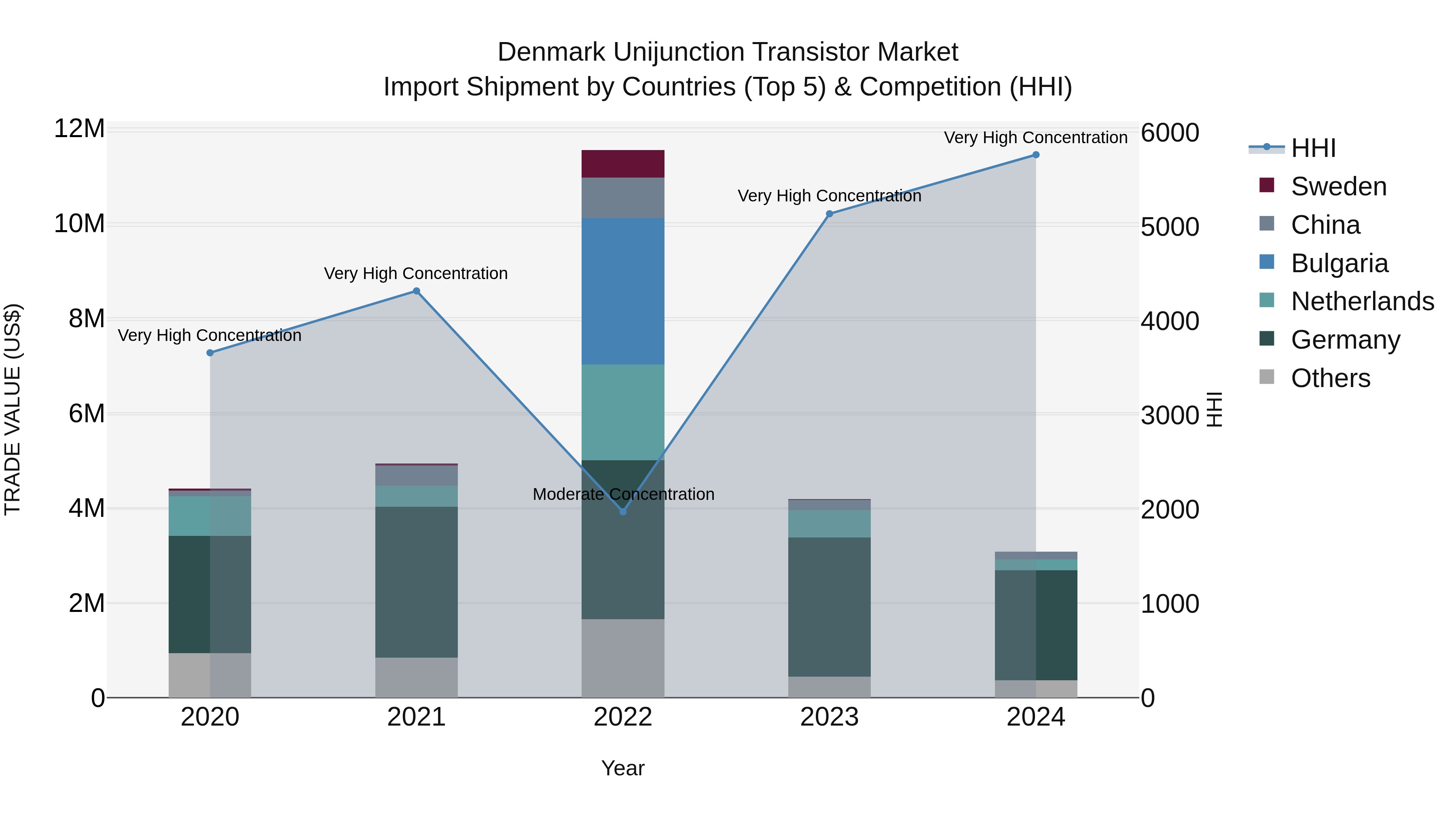Denmark Unijunction Transistor Market Top 5 Importing Countries and Market Competition (HHI) Analysis