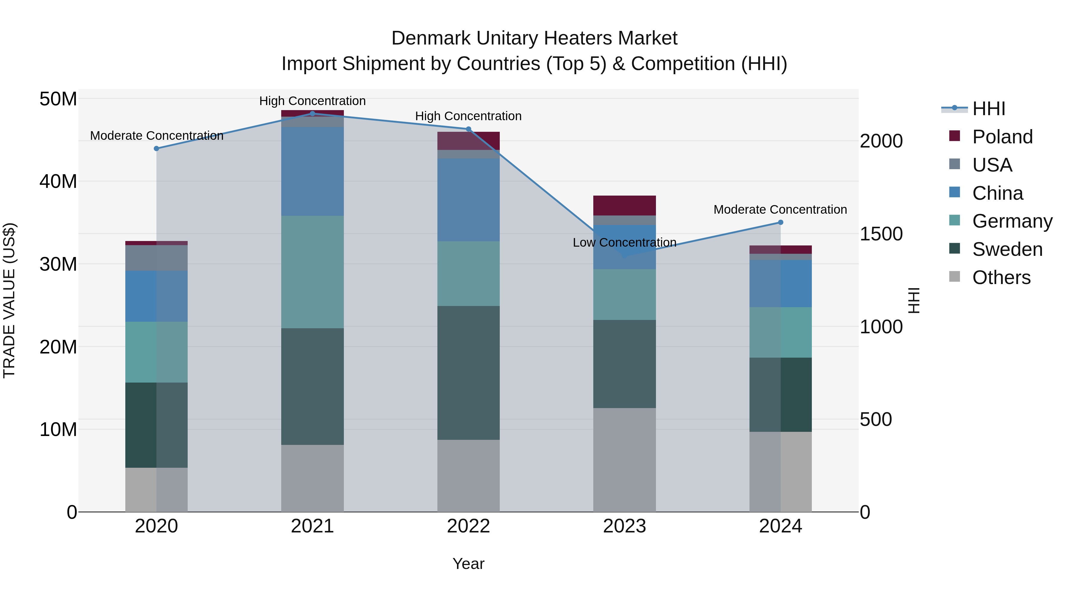 Denmark Unitary Heaters Market Top 5 Importing Countries and Market Competition (HHI) Analysis