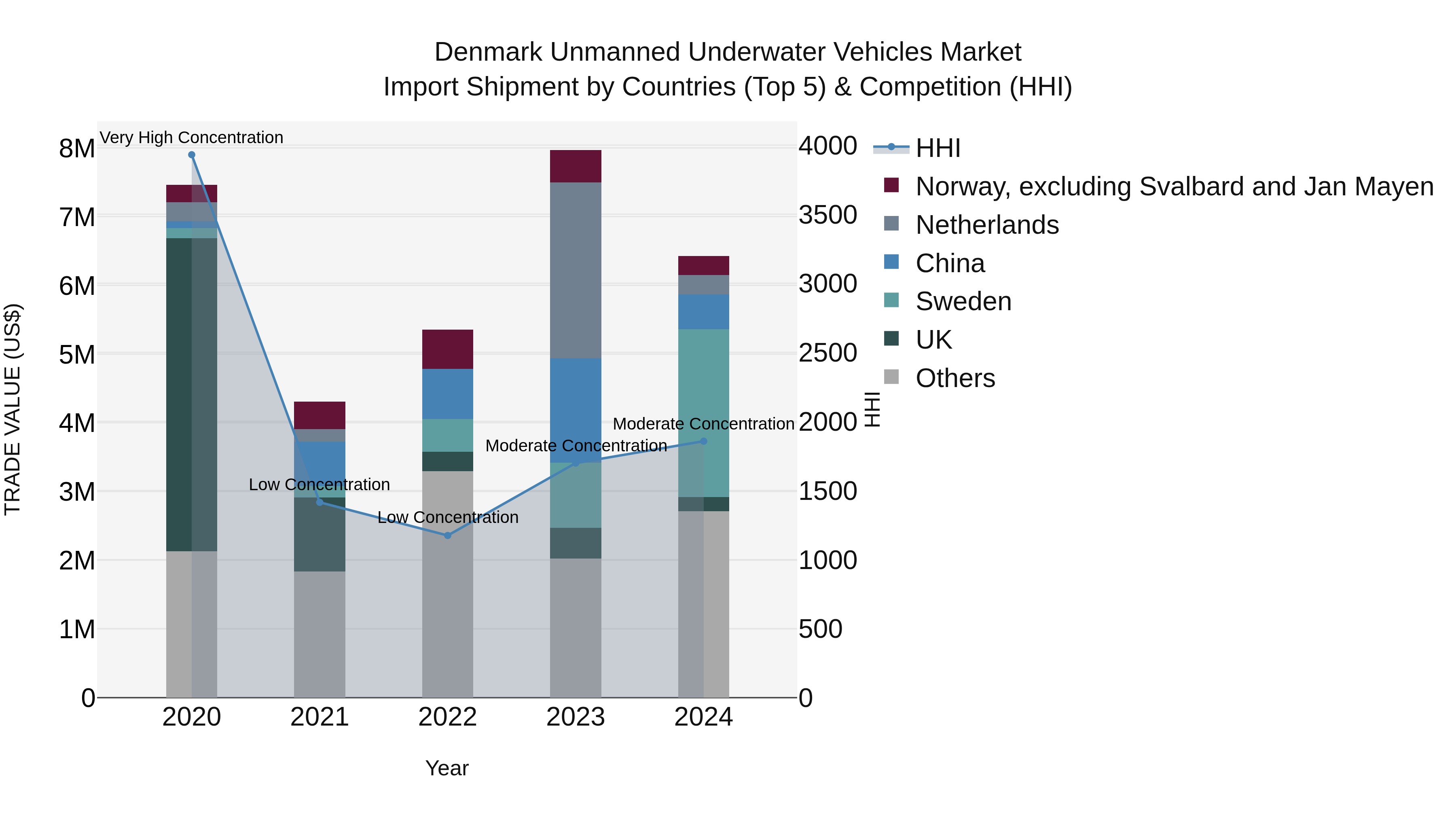 Denmark Unmanned Underwater Vehicles Market Top 5 Importing Countries and Market Competition (HHI) Analysis