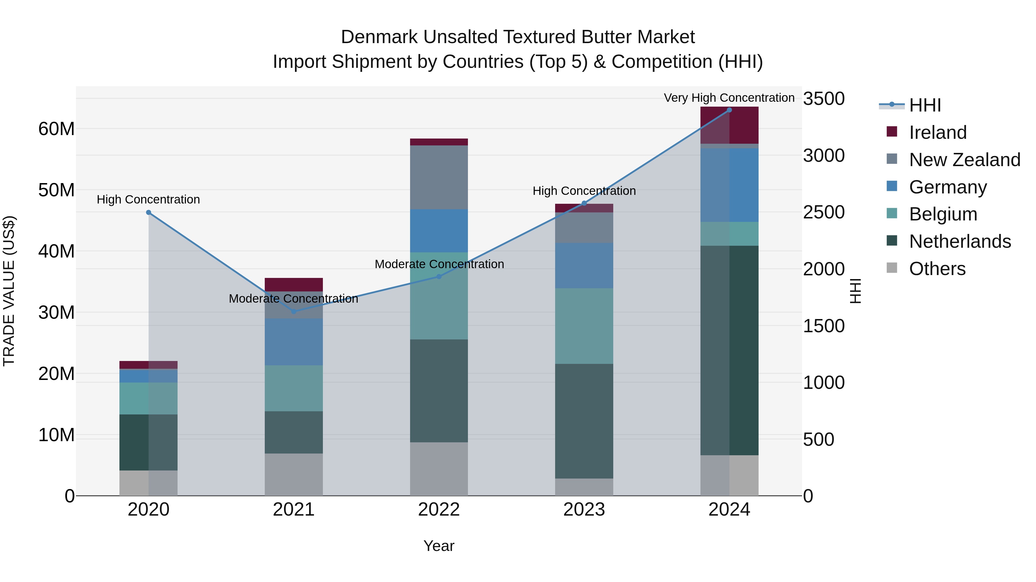 Denmark Unsalted Textured Butter Market Top 5 Importing Countries and Market Competition (HHI) Analysis
