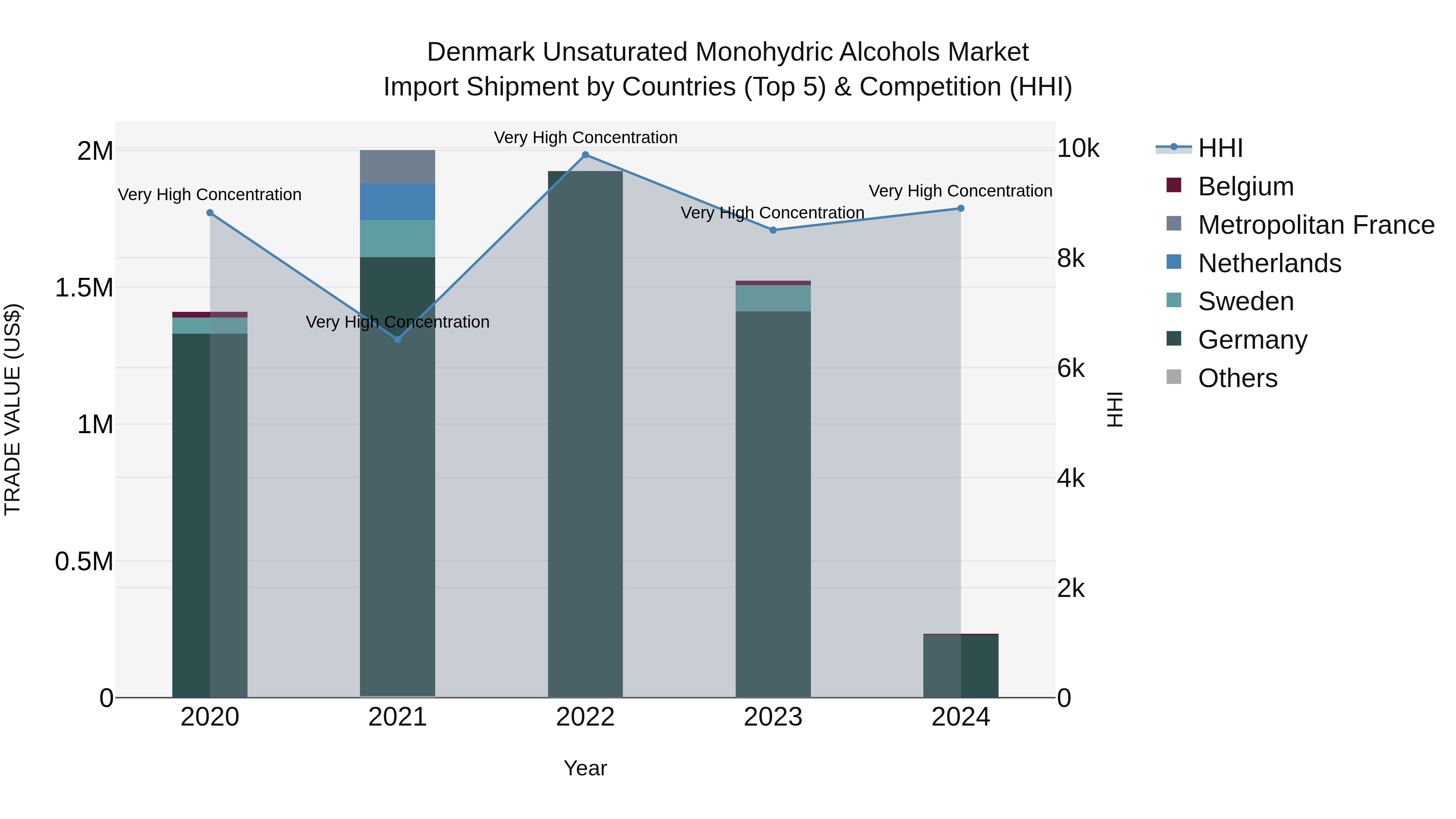 Denmark Unsaturated Monohydric Alcohols Market Top 5 Importing Countries and Market Competition (HHI) Analysis