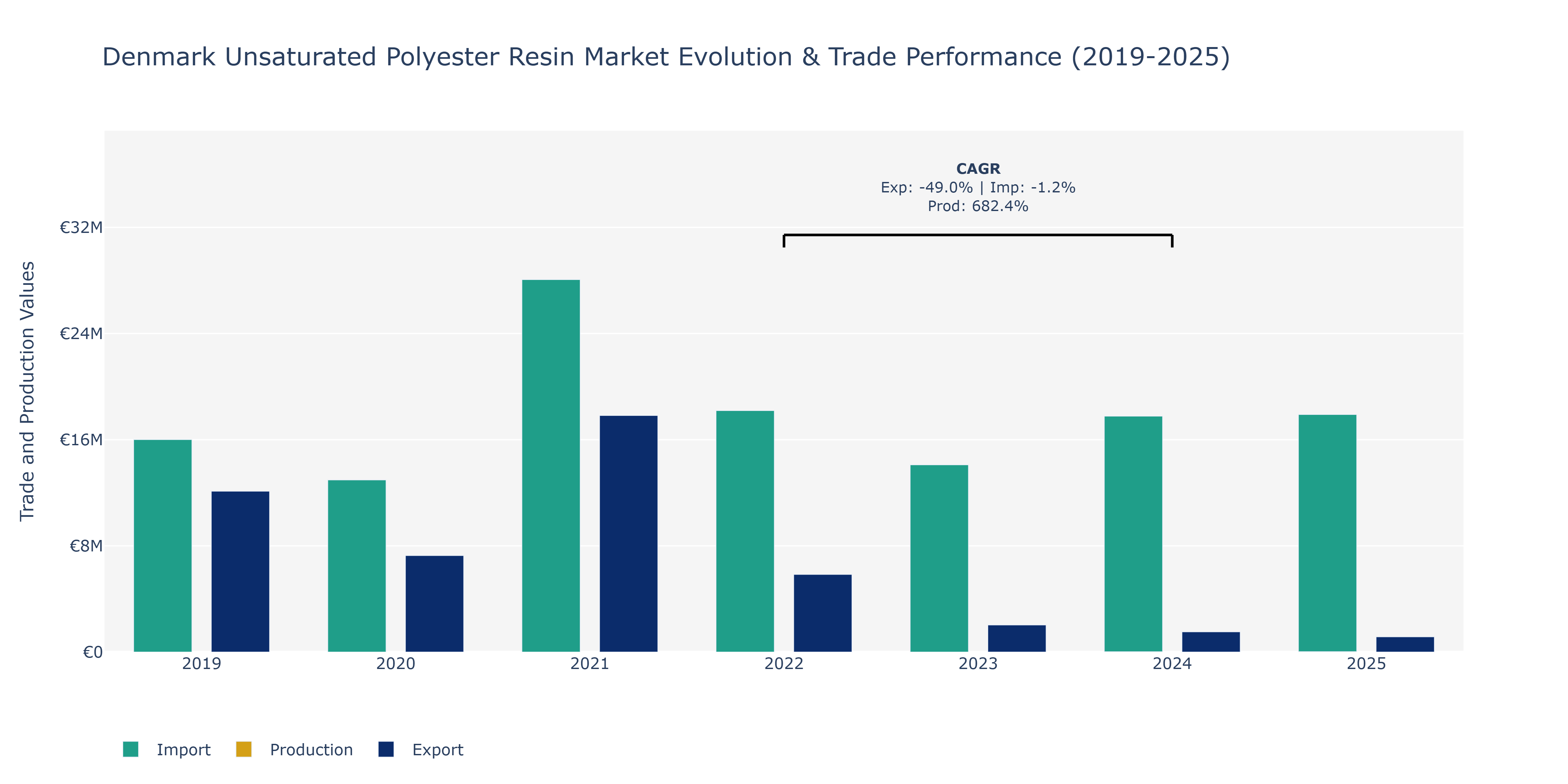 Denmark Unsaturated Polyester Resin Market: Production & Trade Performance (2019-2025)