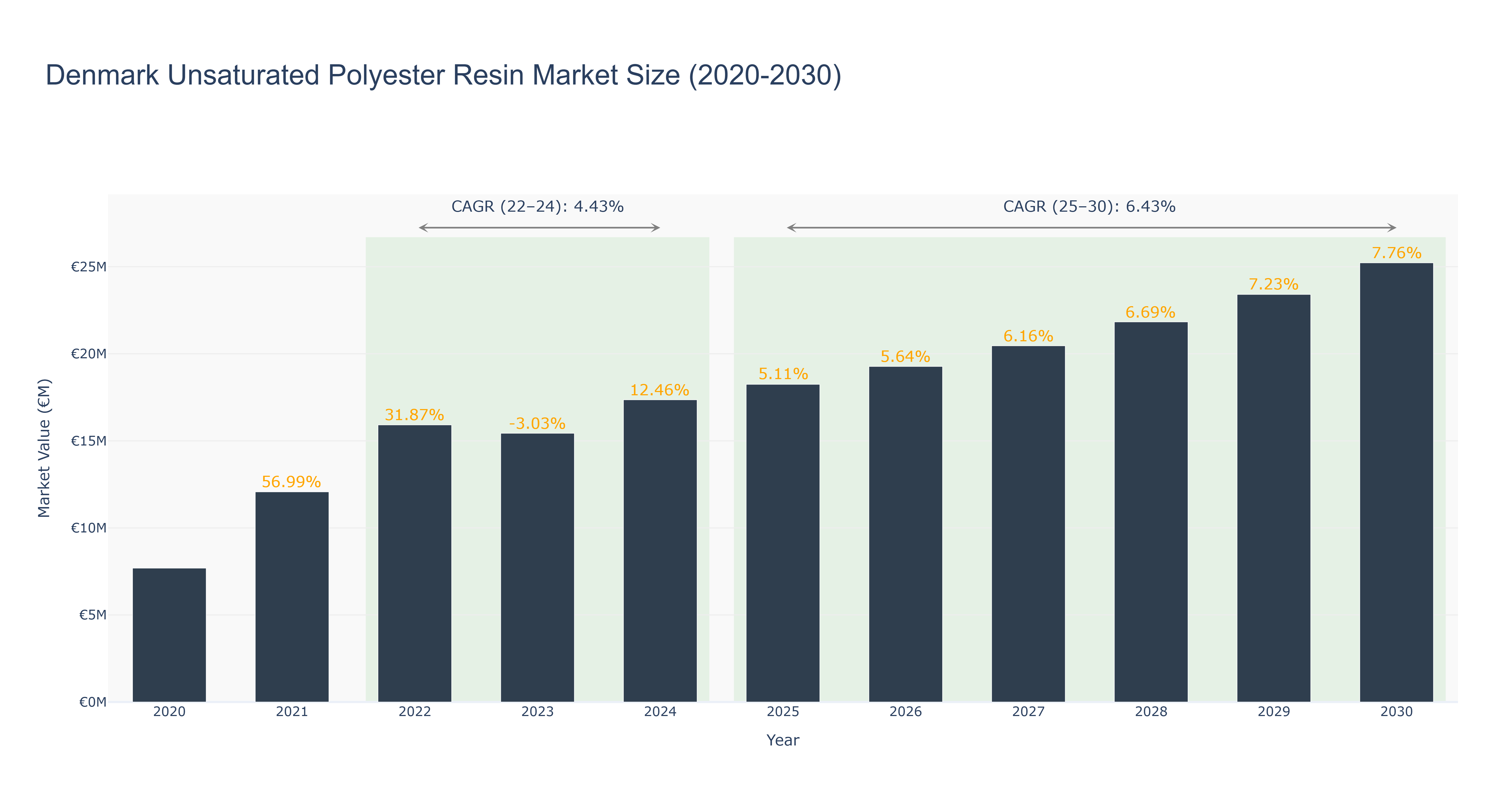 Denmark Unsaturated Polyester Resin Market Size (2020-2030)