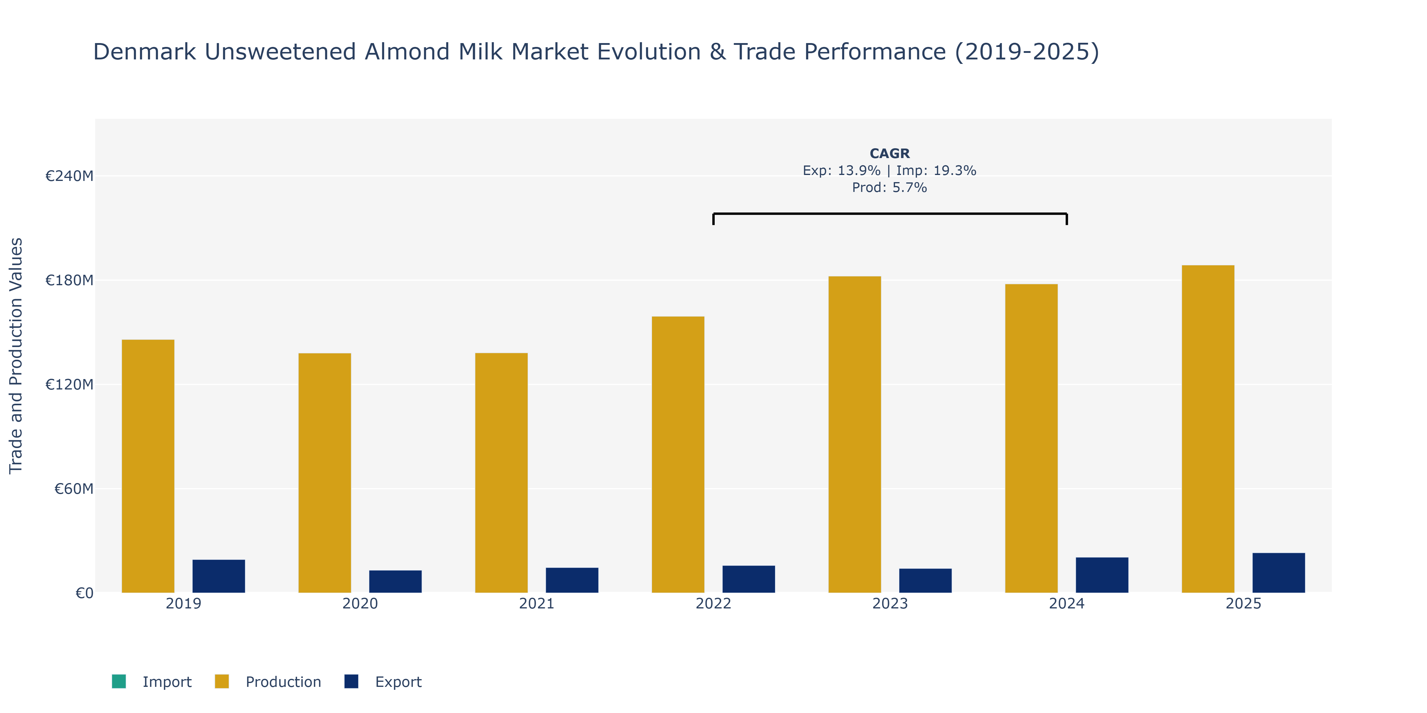 Denmark Unsweetened Almond Milk Market: Production & Trade Performance (2019-2025)